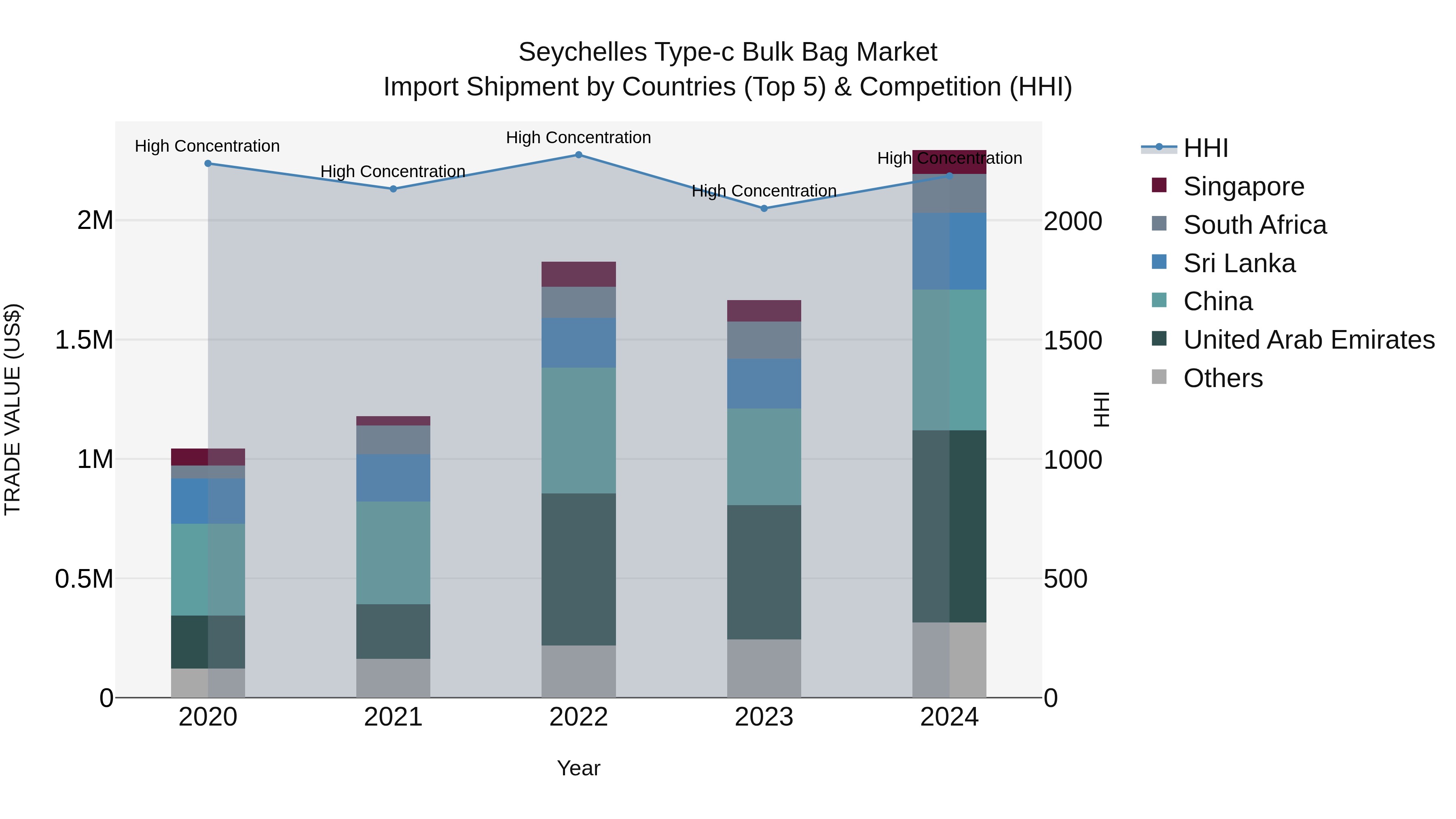 Seychelles Type-c Bulk Bag Market: Top 5 Importing Countries and Market Competition (HHI) Analysis