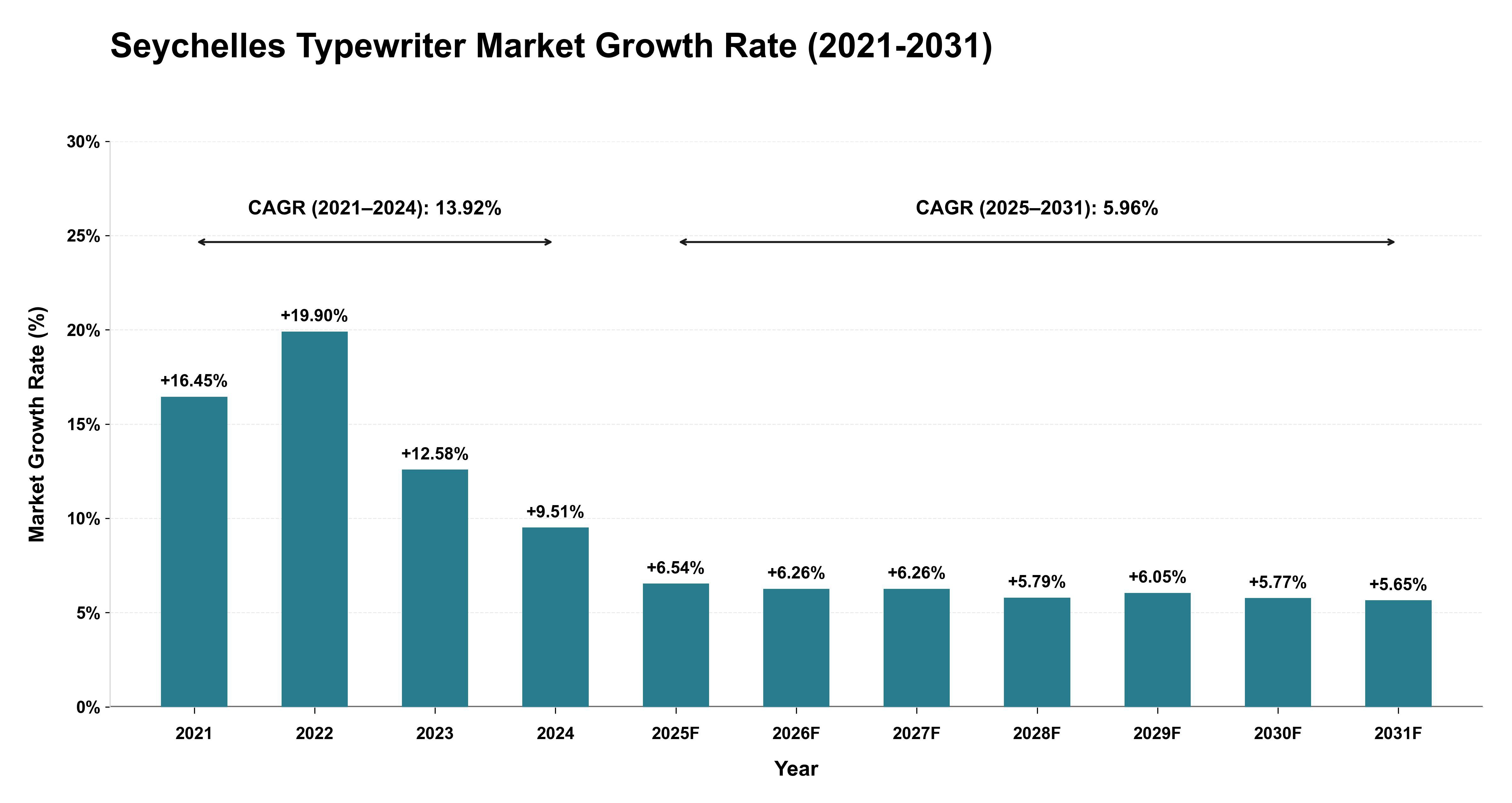 Seychelles Typewriter Market Growth Rate Analysis (2021-2031)