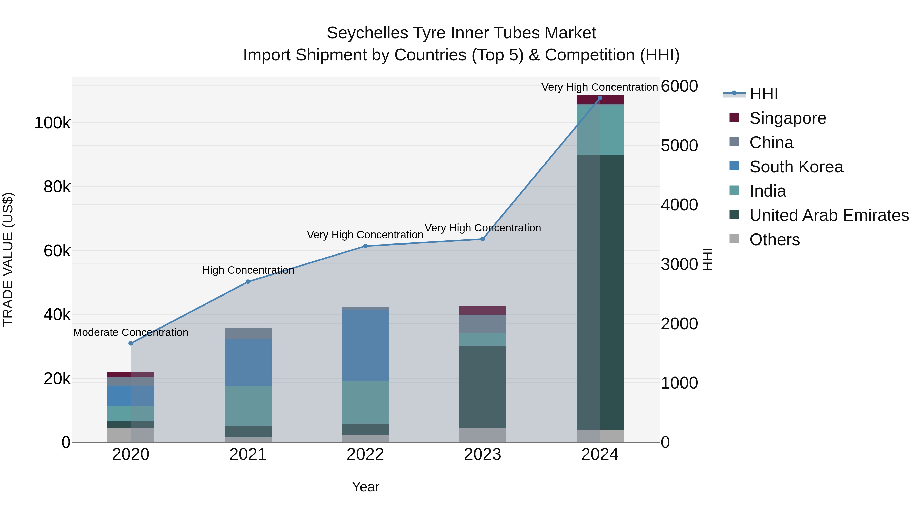Seychelles Tyre Inner Tubes Market: Top 5 Importing Countries and Market Competition (HHI) Analysis