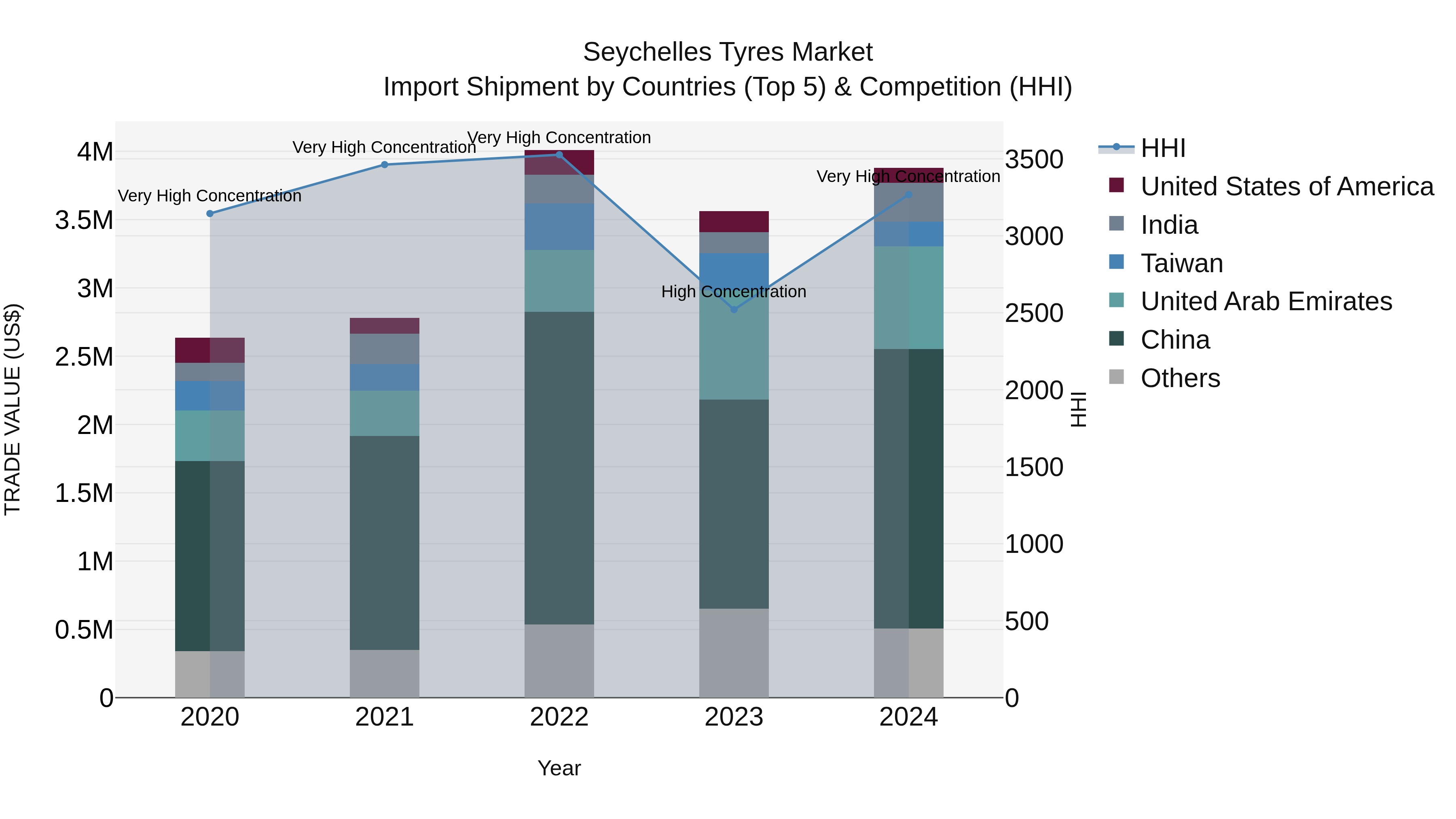 Seychelles Tyres Market: Top 5 Importing Countries and Market Competition (HHI) Analysis