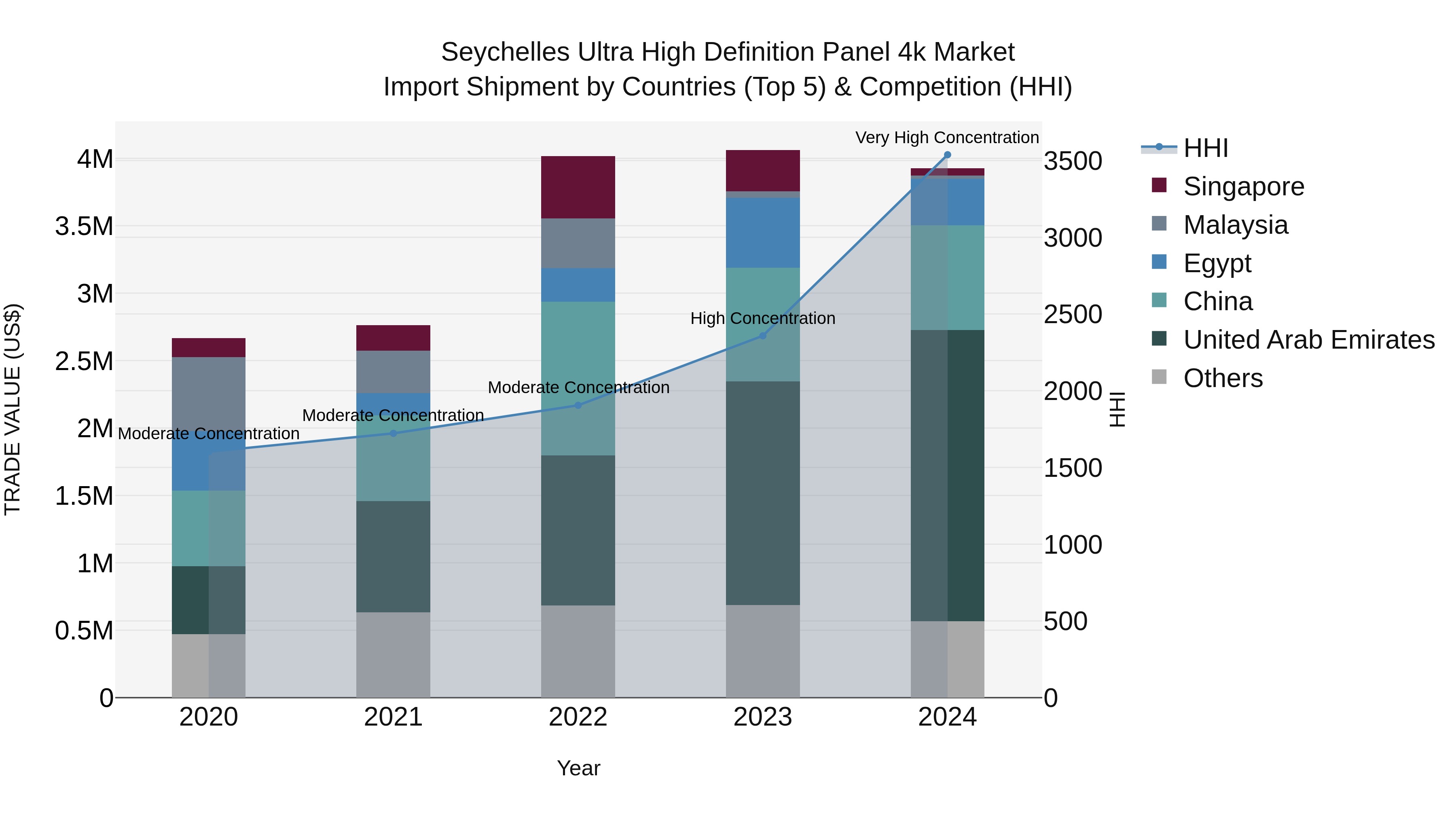 Seychelles Ultra High Definition Panel 4k Market: Top 5 Importing Countries and Market Competition (HHI) Analysis
