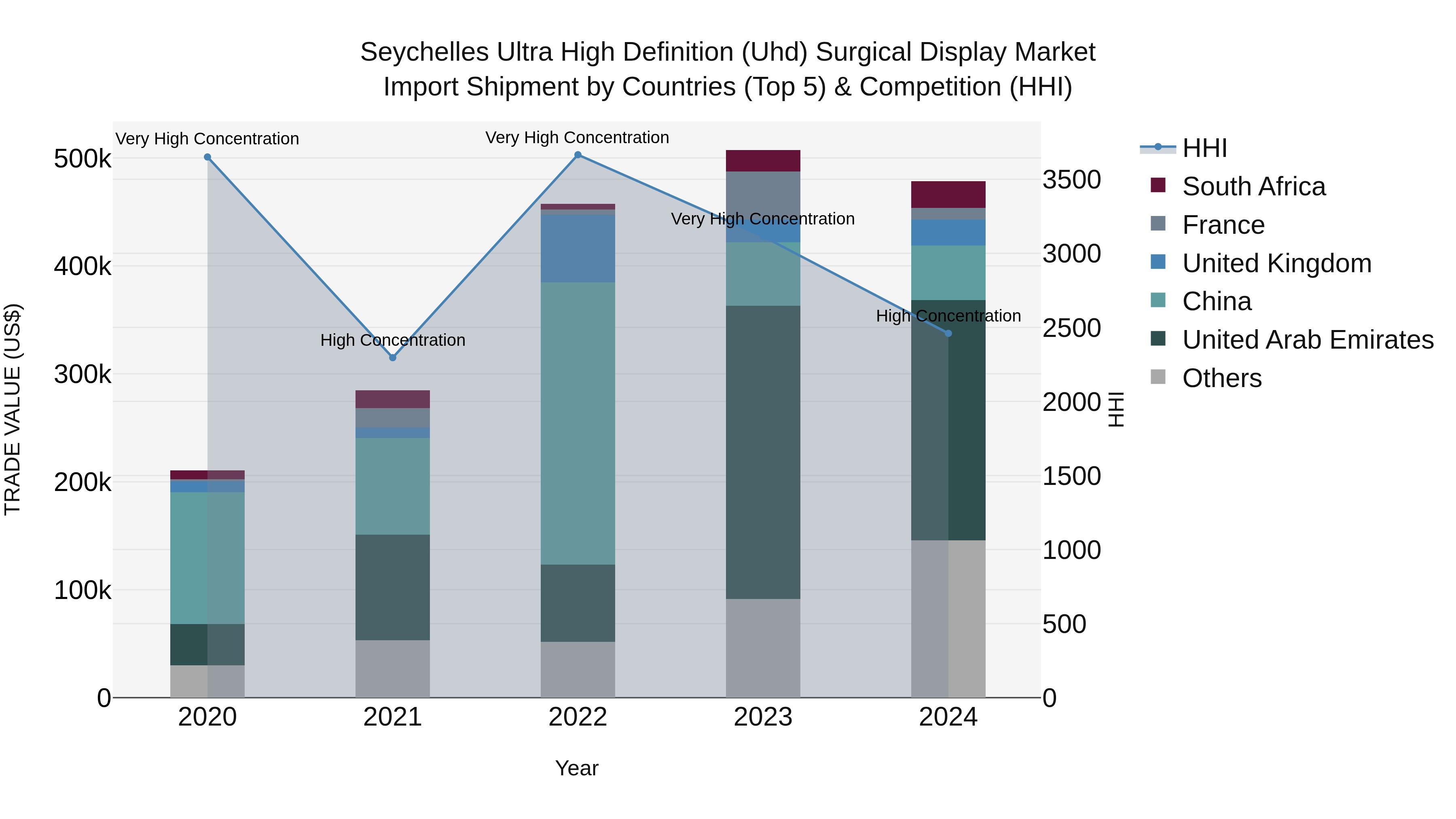Seychelles Ultra High Definition (Uhd) Surgical Display Market: Top 5 Importing Countries and Market Competition (HHI) Analysis