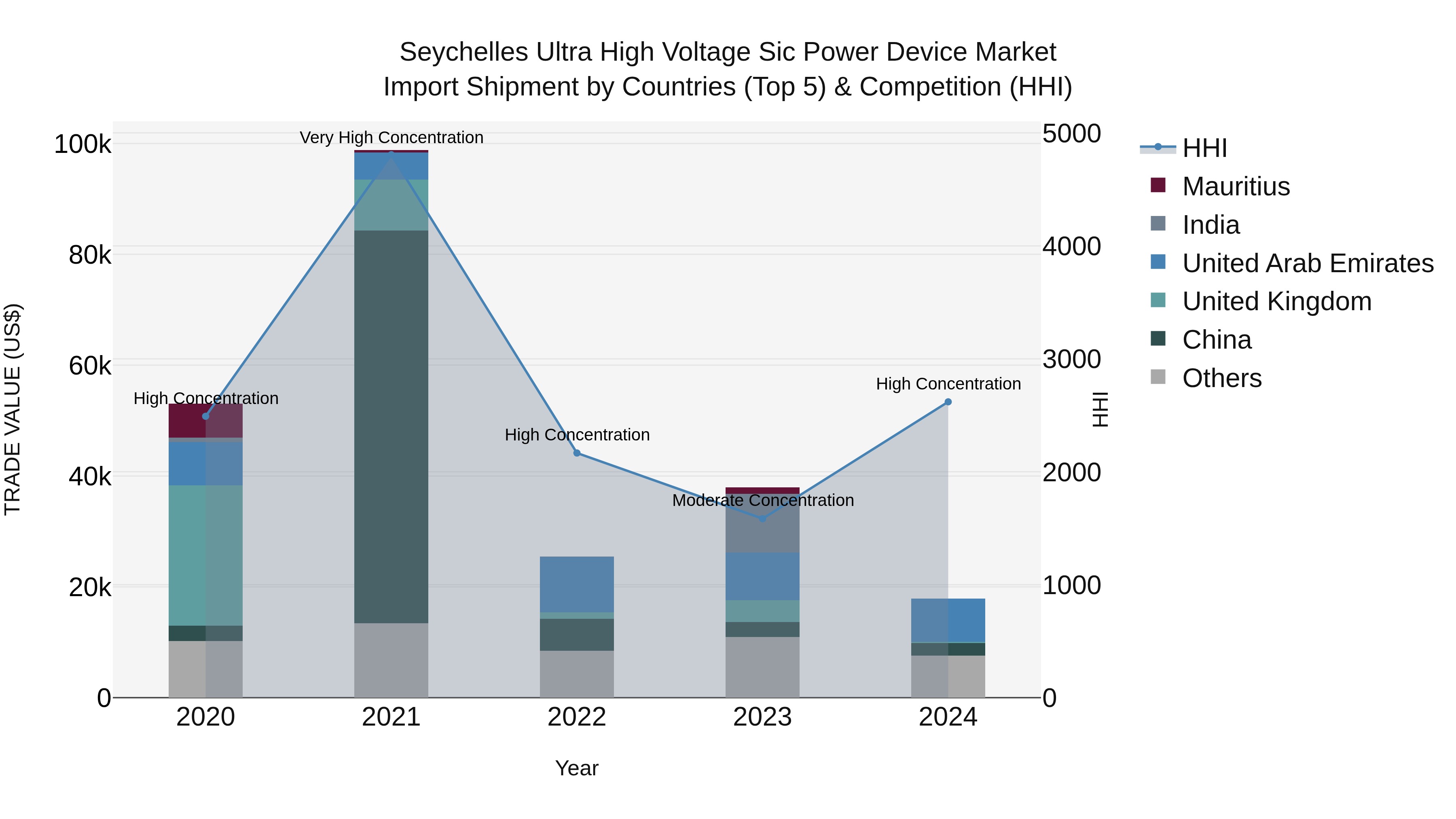 Seychelles Ultra High Voltage Sic Power Device Market: Top 5 Importing Countries and Market Competition (HHI) Analysis