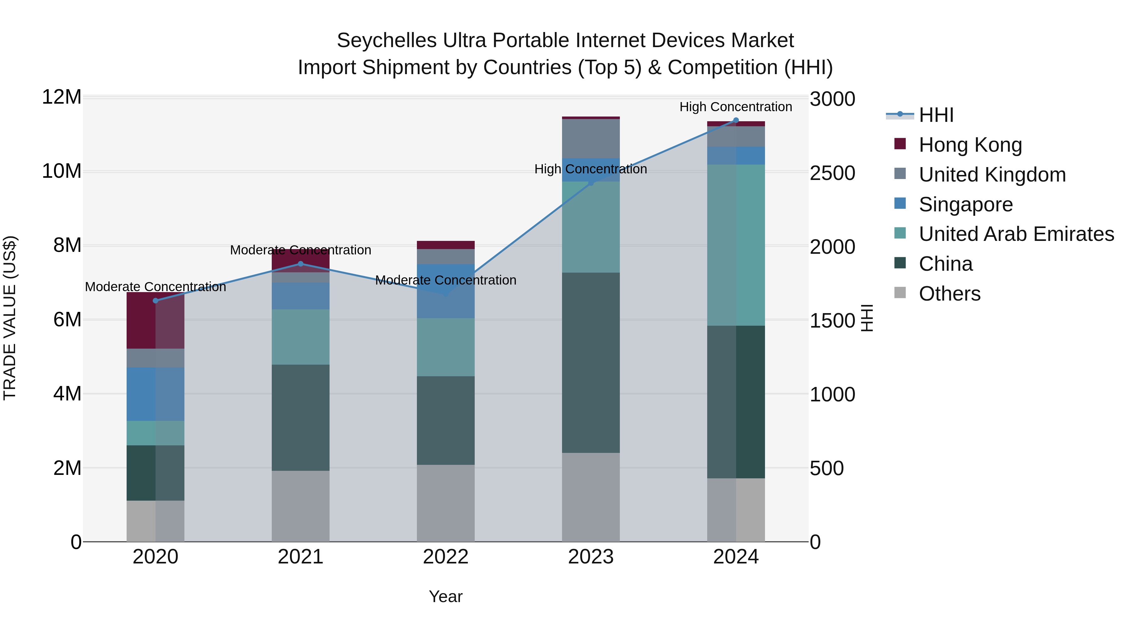 Seychelles Ultra Portable Internet Devices Market: Top 5 Importing Countries and Market Competition (HHI) Analysis