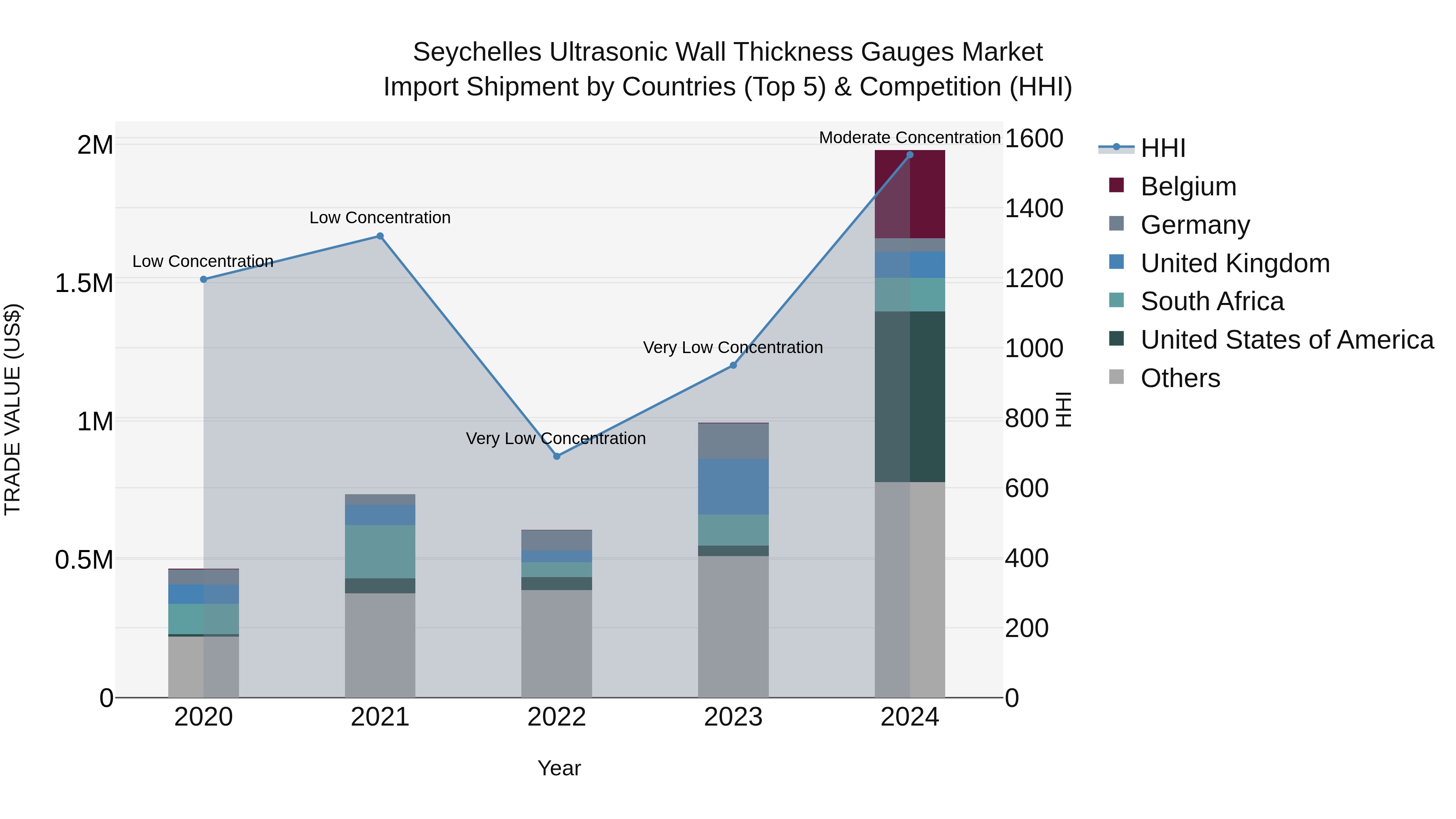 Seychelles Ultrasonic Wall Thickness Gauges Market: Top 5 Importing Countries and Market Competition (HHI) Analysis