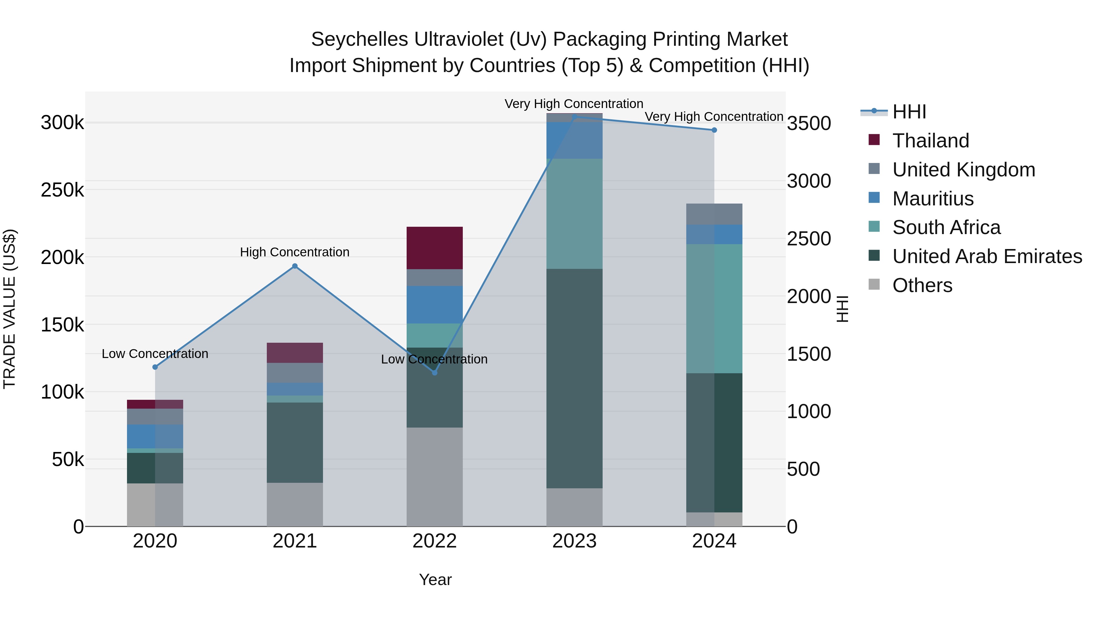 Seychelles Ultraviolet (Uv) Packaging Printing Market: Top 5 Importing Countries and Market Competition (HHI) Analysis