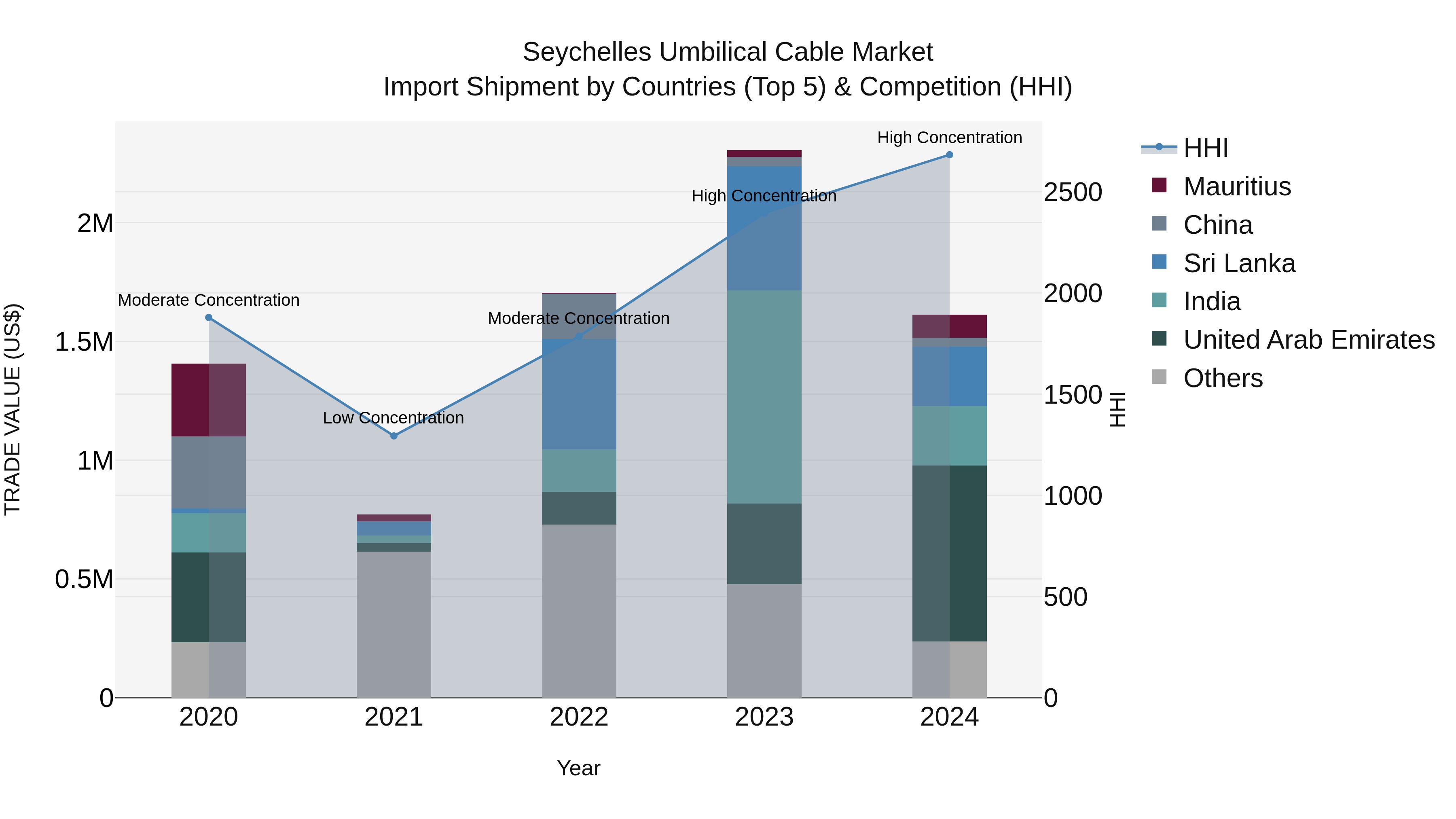 Seychelles Umbilical Cable Market: Top 5 Importing Countries and Market Competition (HHI) Analysis