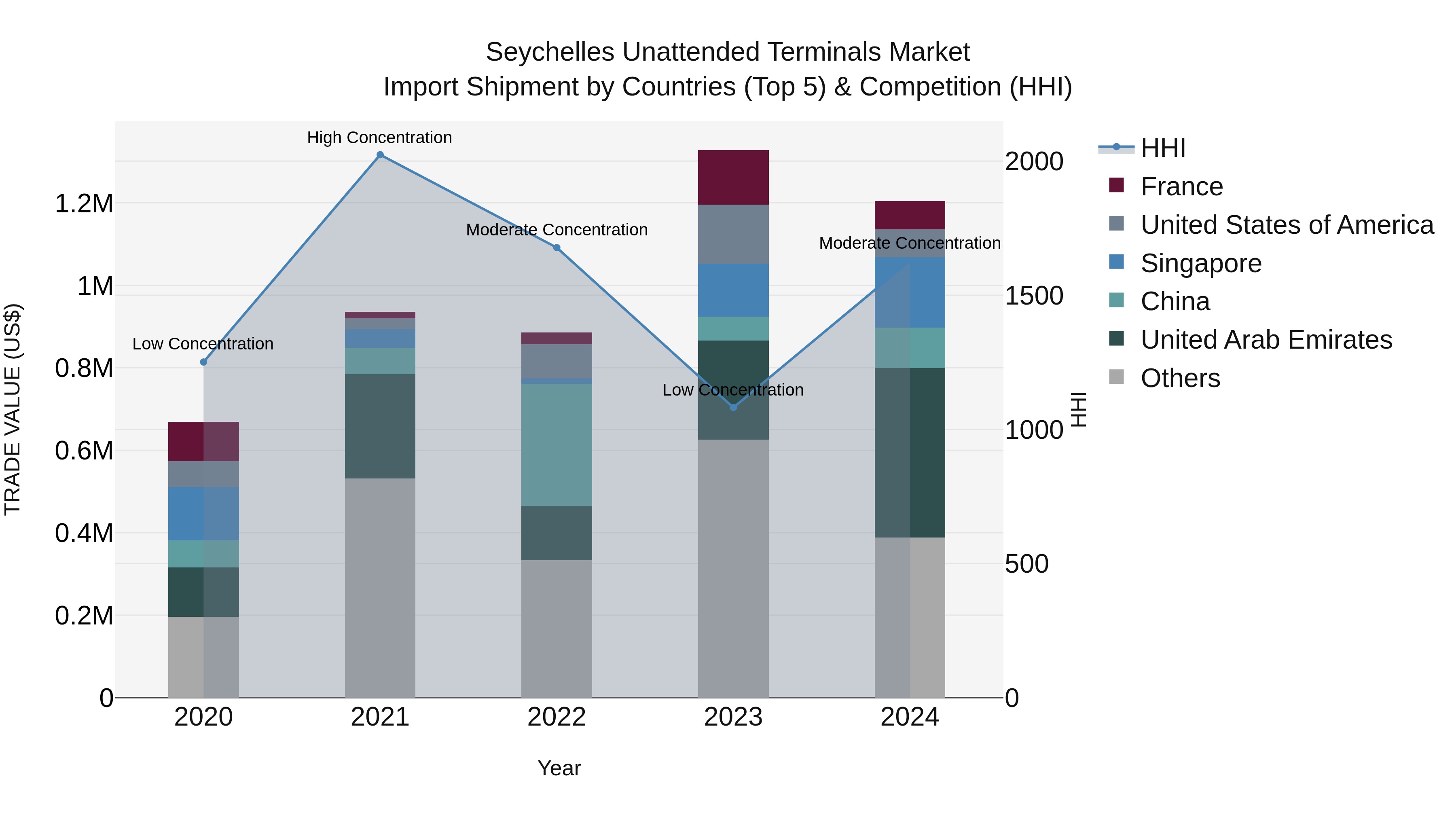 Seychelles Unattended Terminals Market: Top 5 Importing Countries and Market Competition (HHI) Analysis