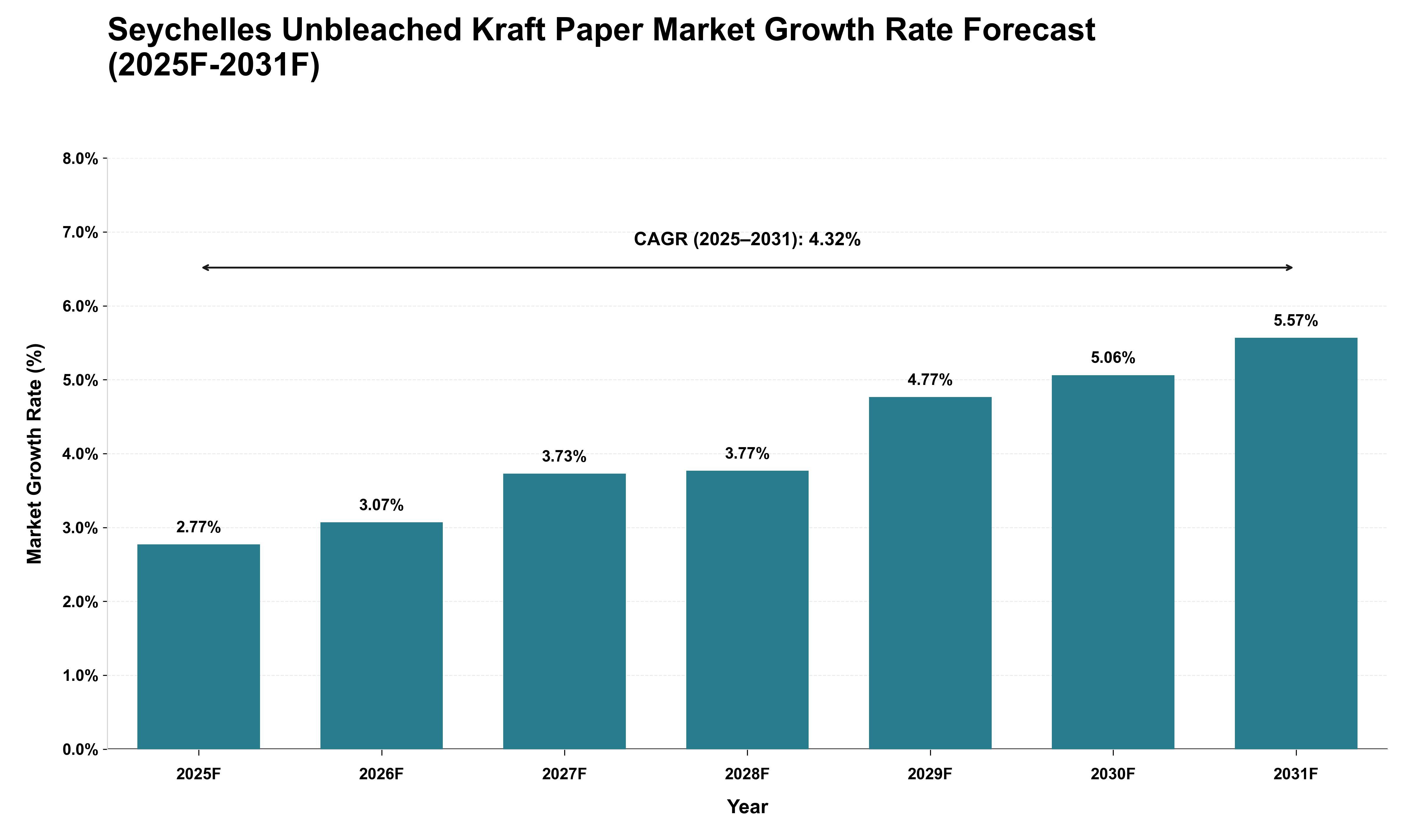 Seychelles Unbleached Kraft Paper Market Growth Rate Analysis (2025 - 2031)