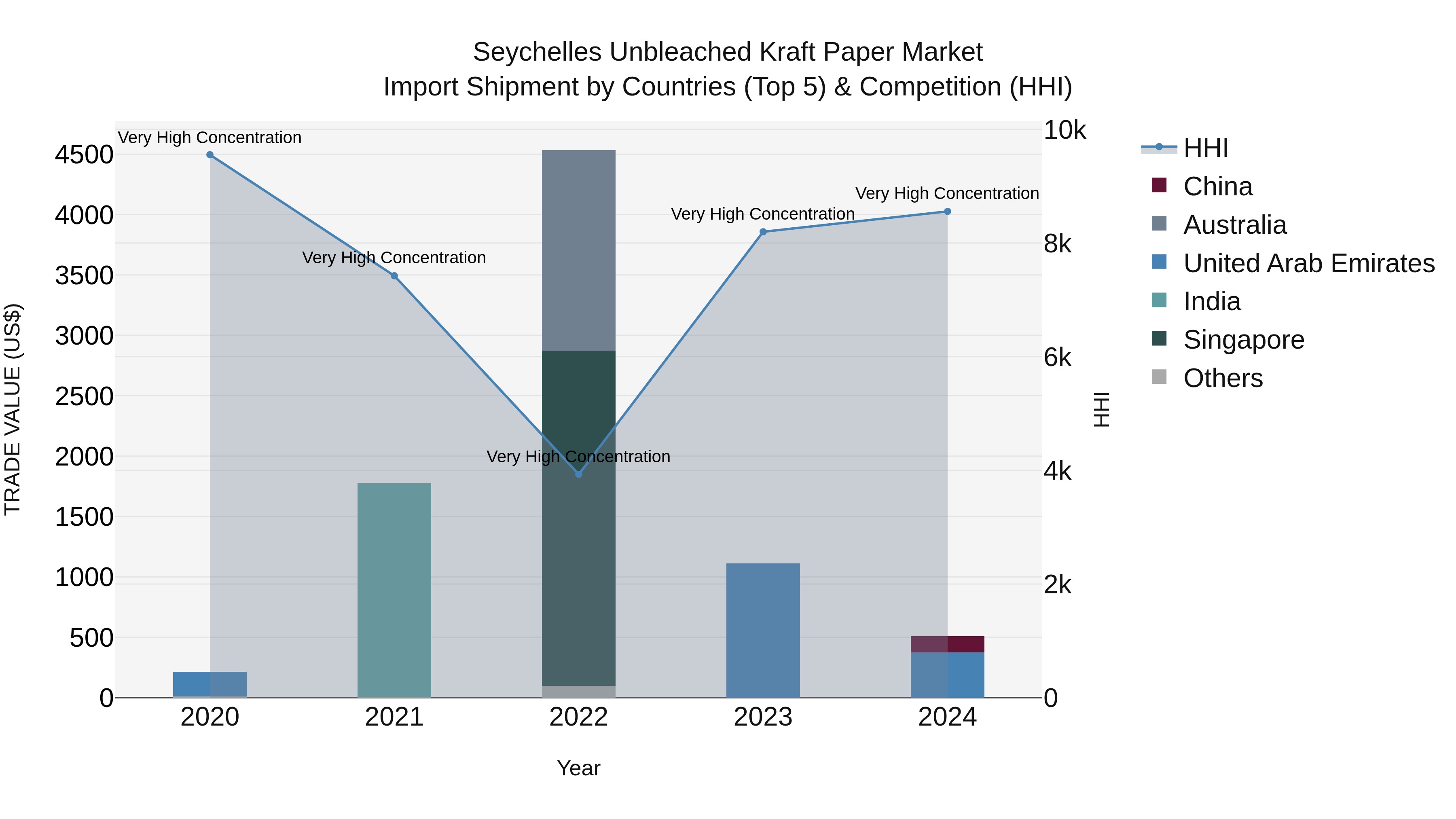 Seychelles Unbleached Kraft Paper Market: Top 5 Importing Countries and Market Competition (HHI) Analysis