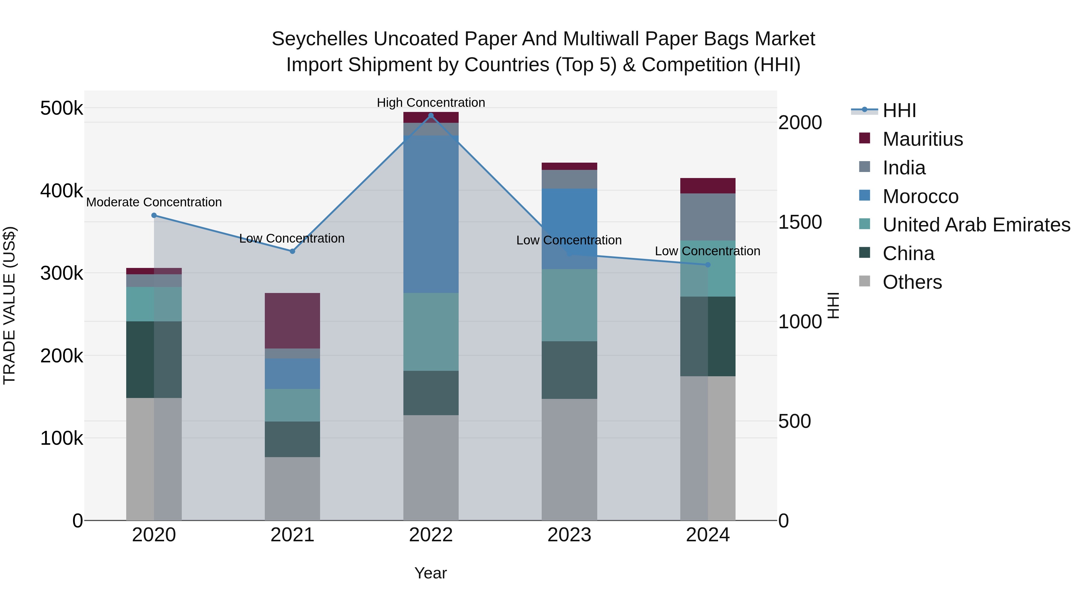 Seychelles Uncoated Paper and Multiwall Paper Bags Market: Top 5 Importing Countries and Market Competition (HHI) Analysis