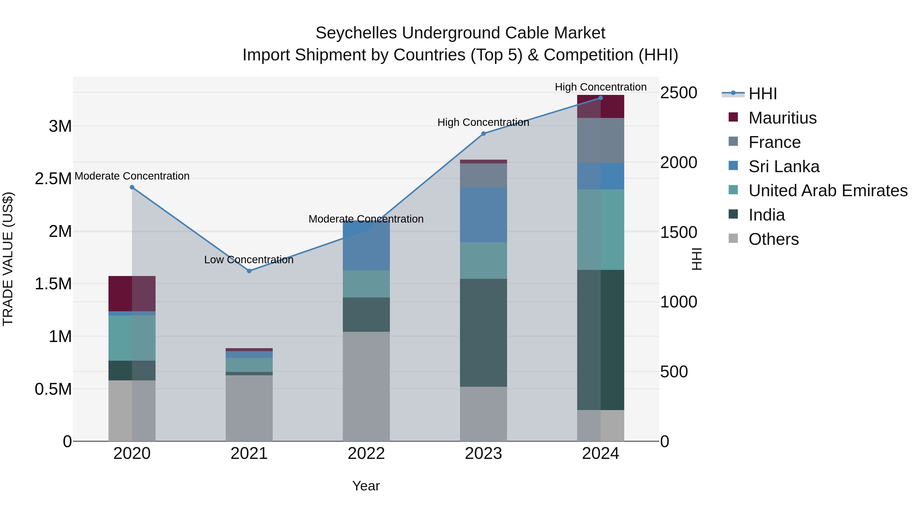 Seychelles Underground Cable Market: Top 5 Importing Countries and Market Competition (HHI) Analysis