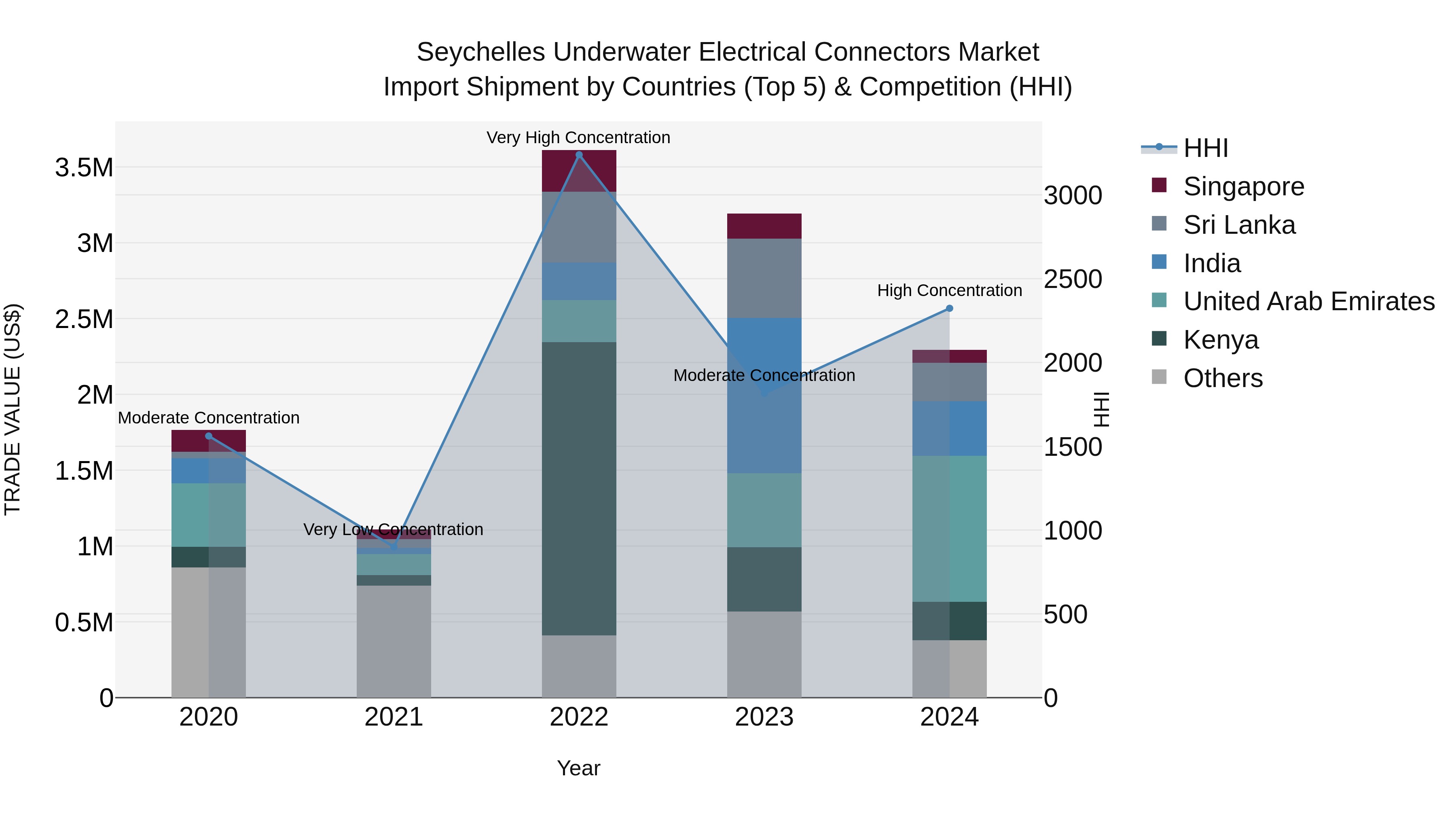 Seychelles Underwater Electrical Connectors Market: Top 5 Importing Countries and Market Competition (HHI) Analysis