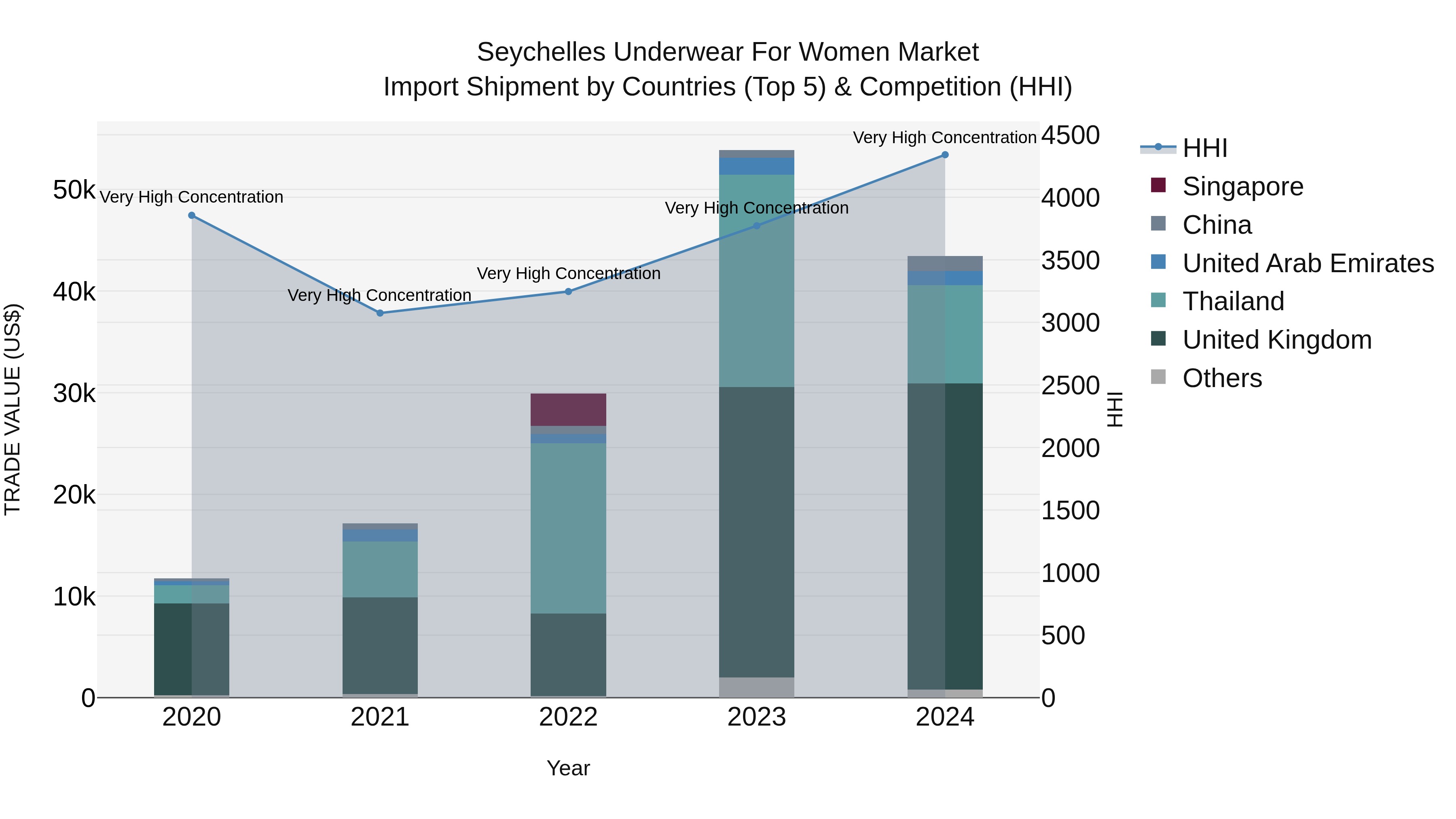Seychelles Underwear for Women Market: Top 5 Importing Countries and Market Competition (HHI) Analysis