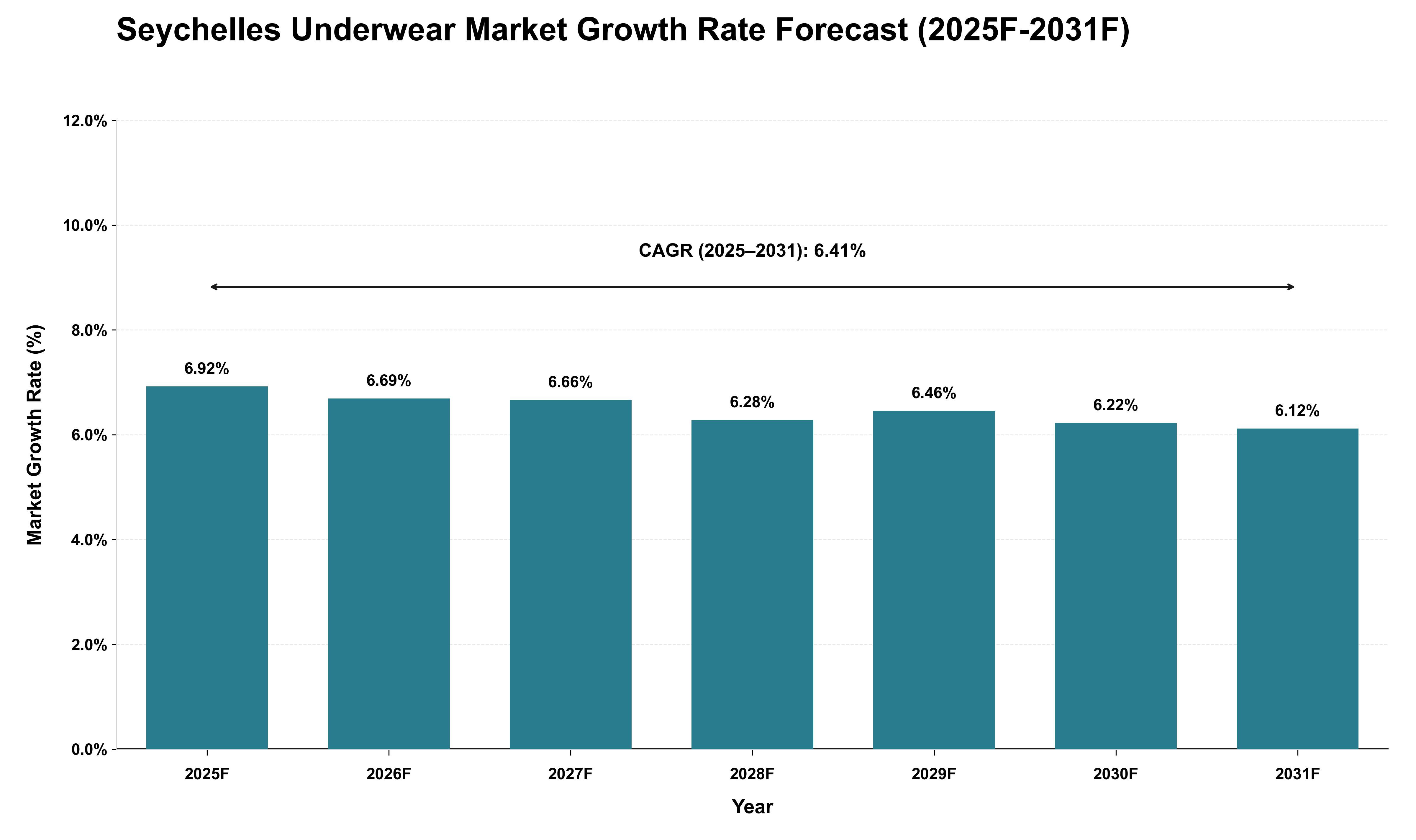 Seychelles Underwear Market Growth Rate Analysis (2025 - 2031)
