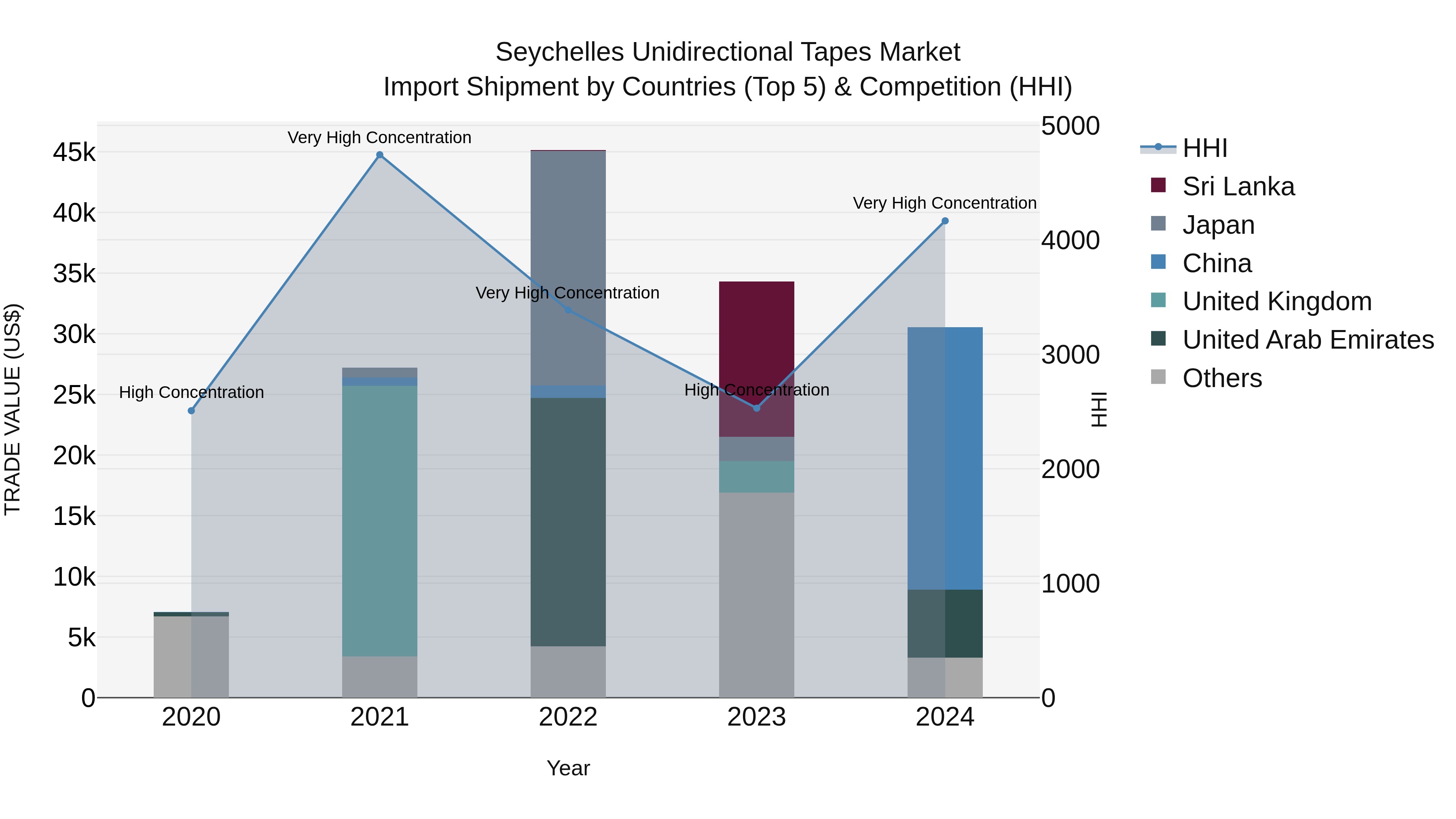 Seychelles Unidirectional Tapes Market: Top 5 Importing Countries and Market Competition (HHI) Analysis