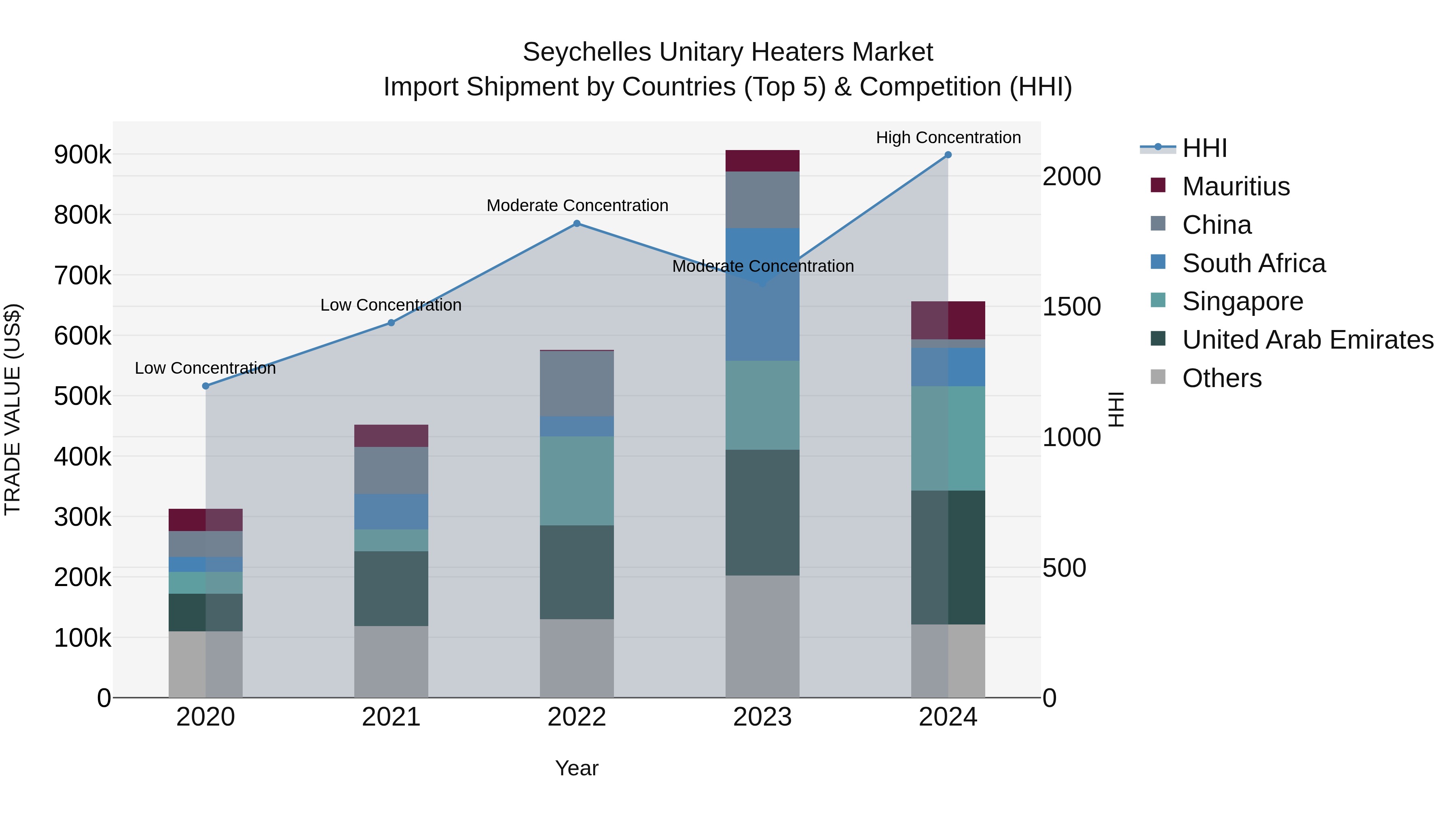 Seychelles Unitary Heaters Market: Top 5 Importing Countries and Market Competition (HHI) Analysis