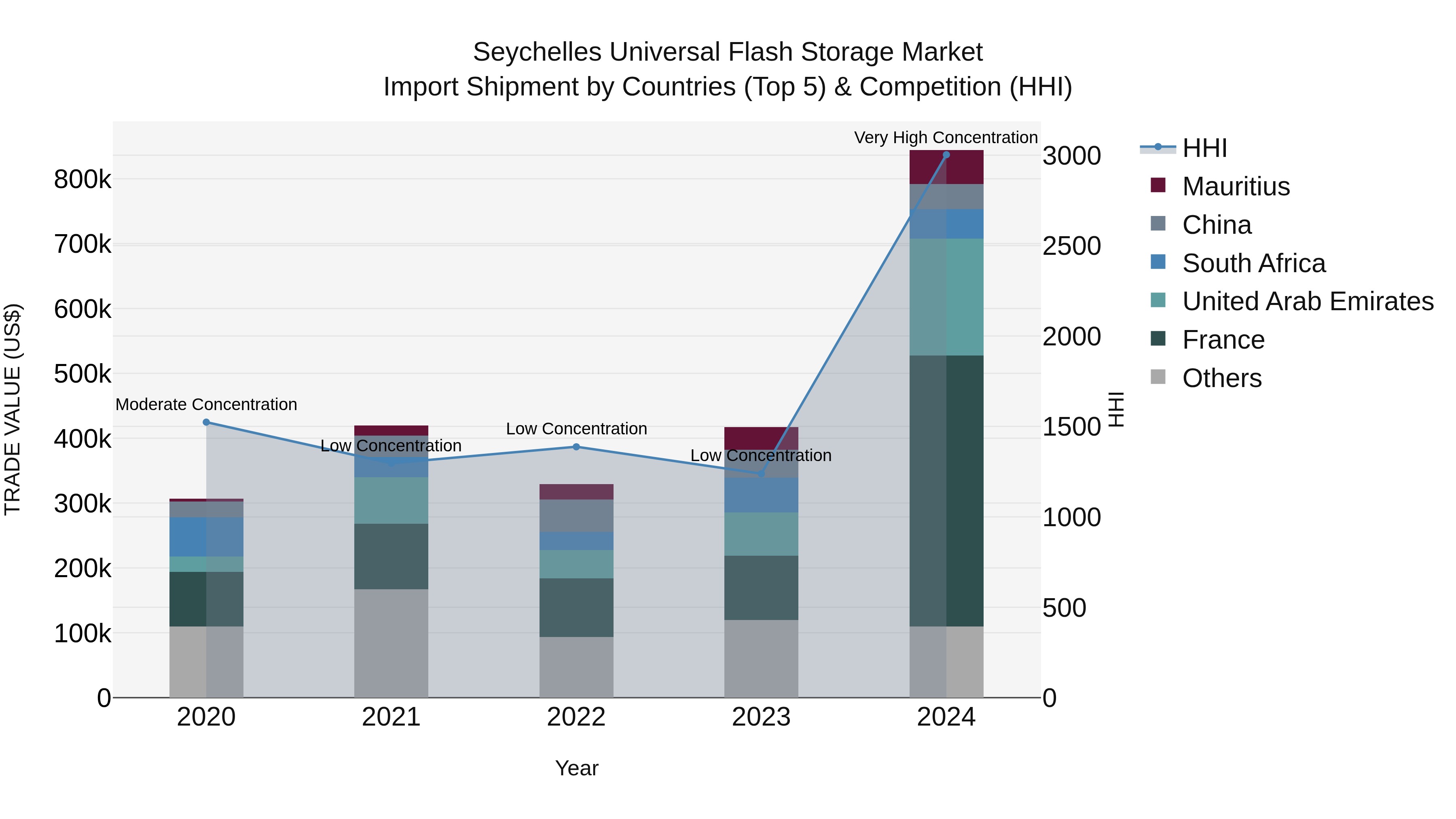Seychelles Universal Flash Storage Market: Top 5 Importing Countries and Market Competition (HHI) Analysis