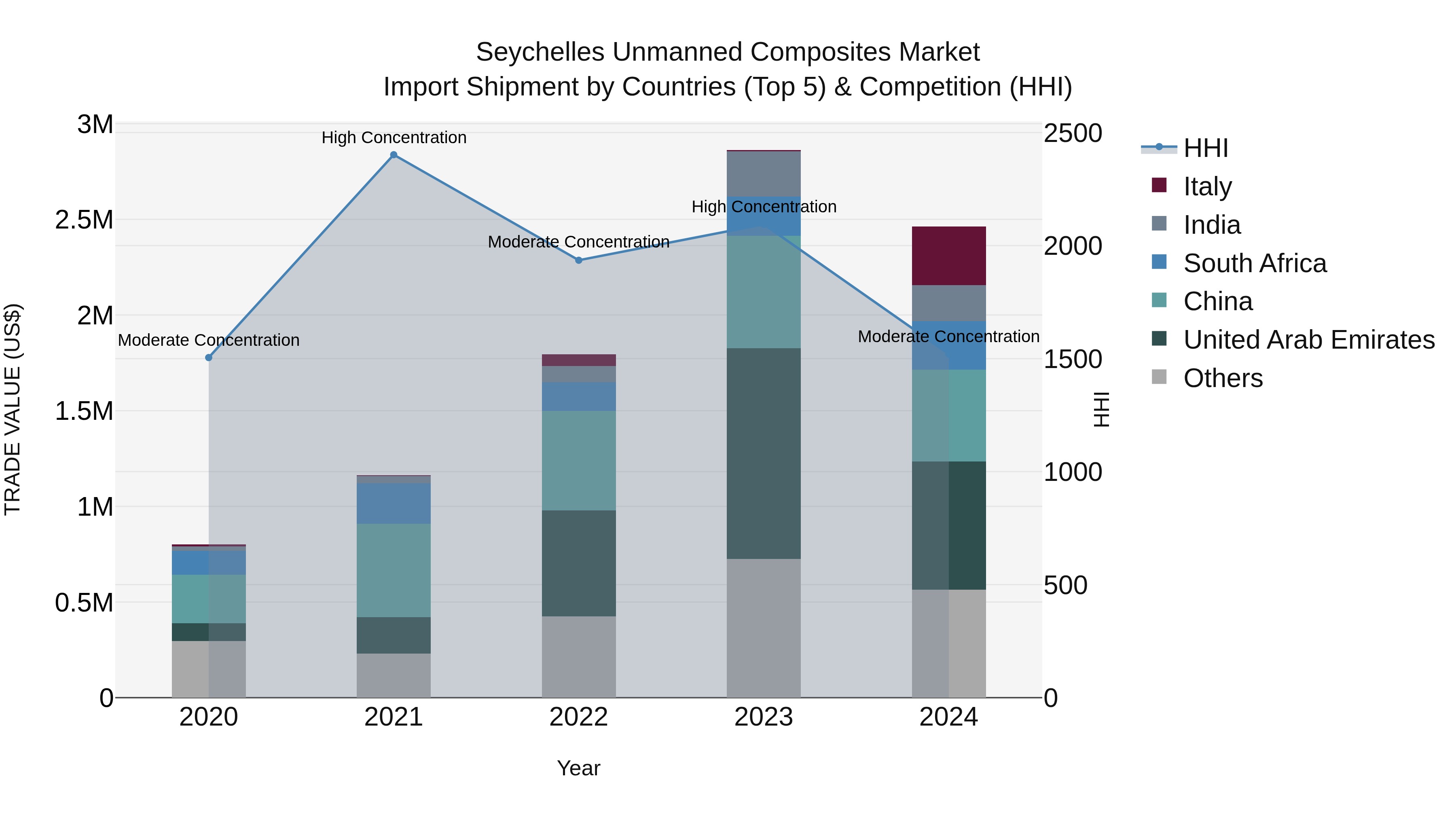 Seychelles Unmanned Composites Market: Top 5 Importing Countries and Market Competition (HHI) Analysis