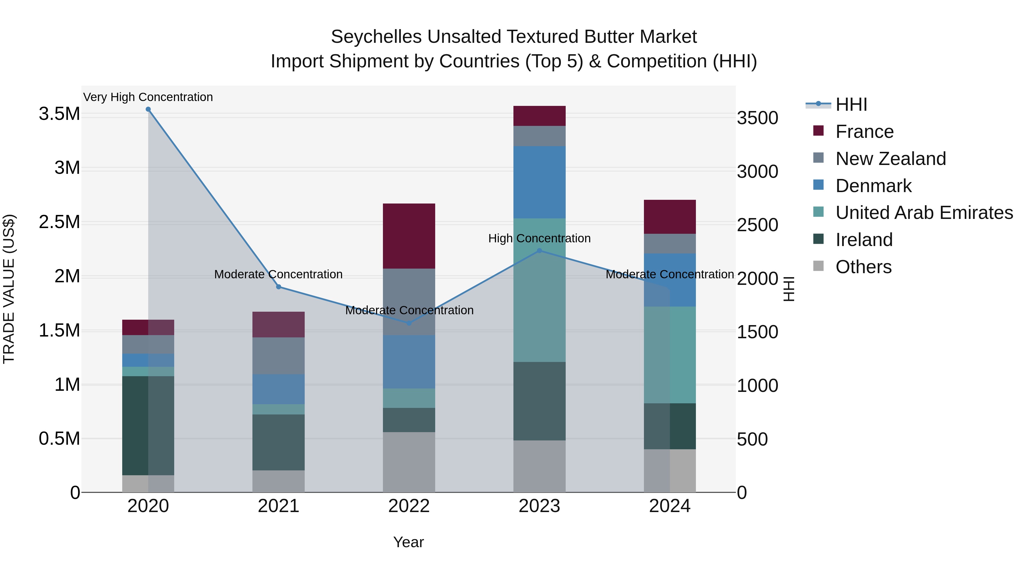 Seychelles Unsalted Textured Butter Market: Top 5 Importing Countries and Market Competition (HHI) Analysis