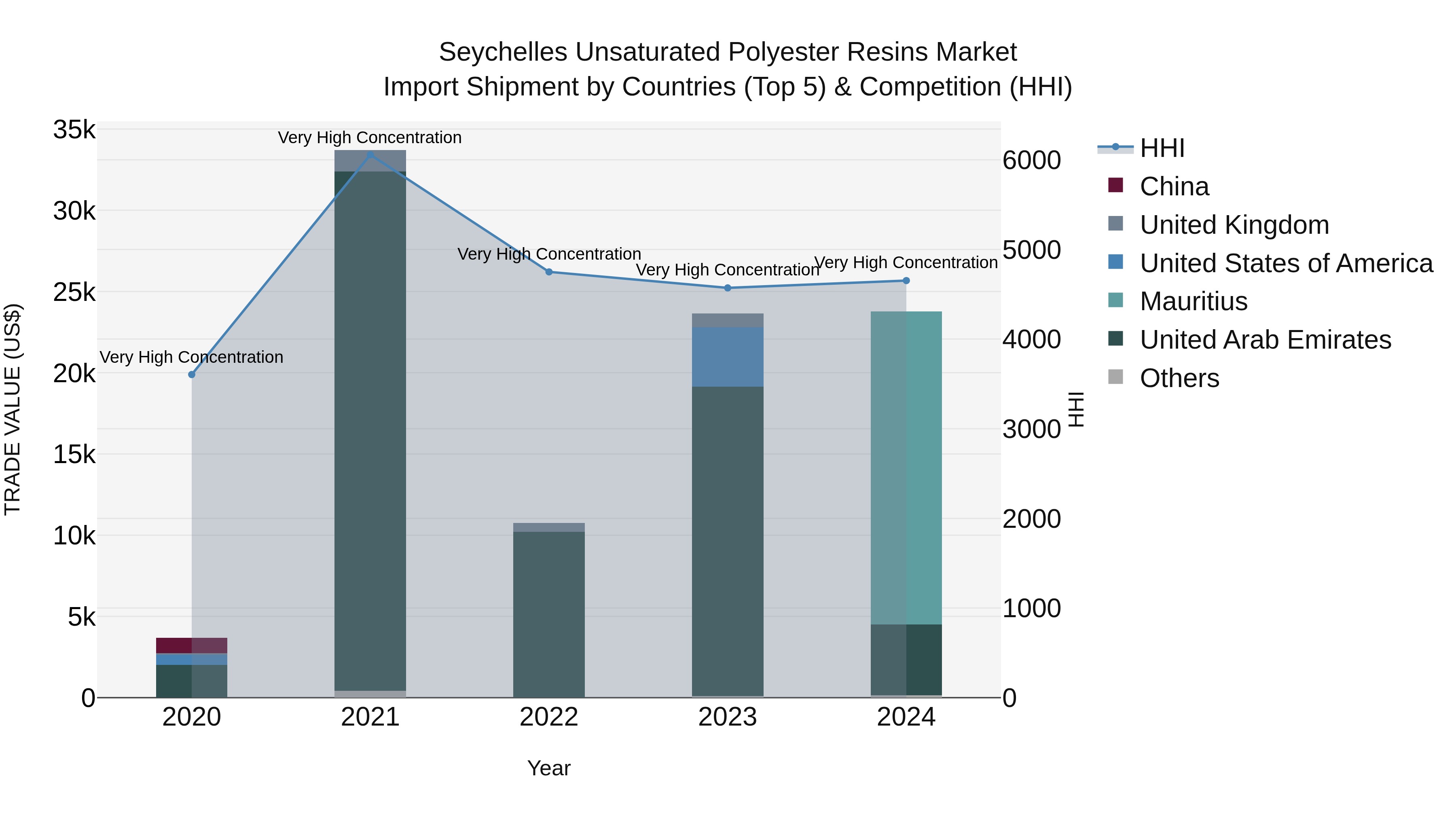 Seychelles Unsaturated Polyester Resins Market: Top 5 Importing Countries and Market Competition (HHI) Analysis