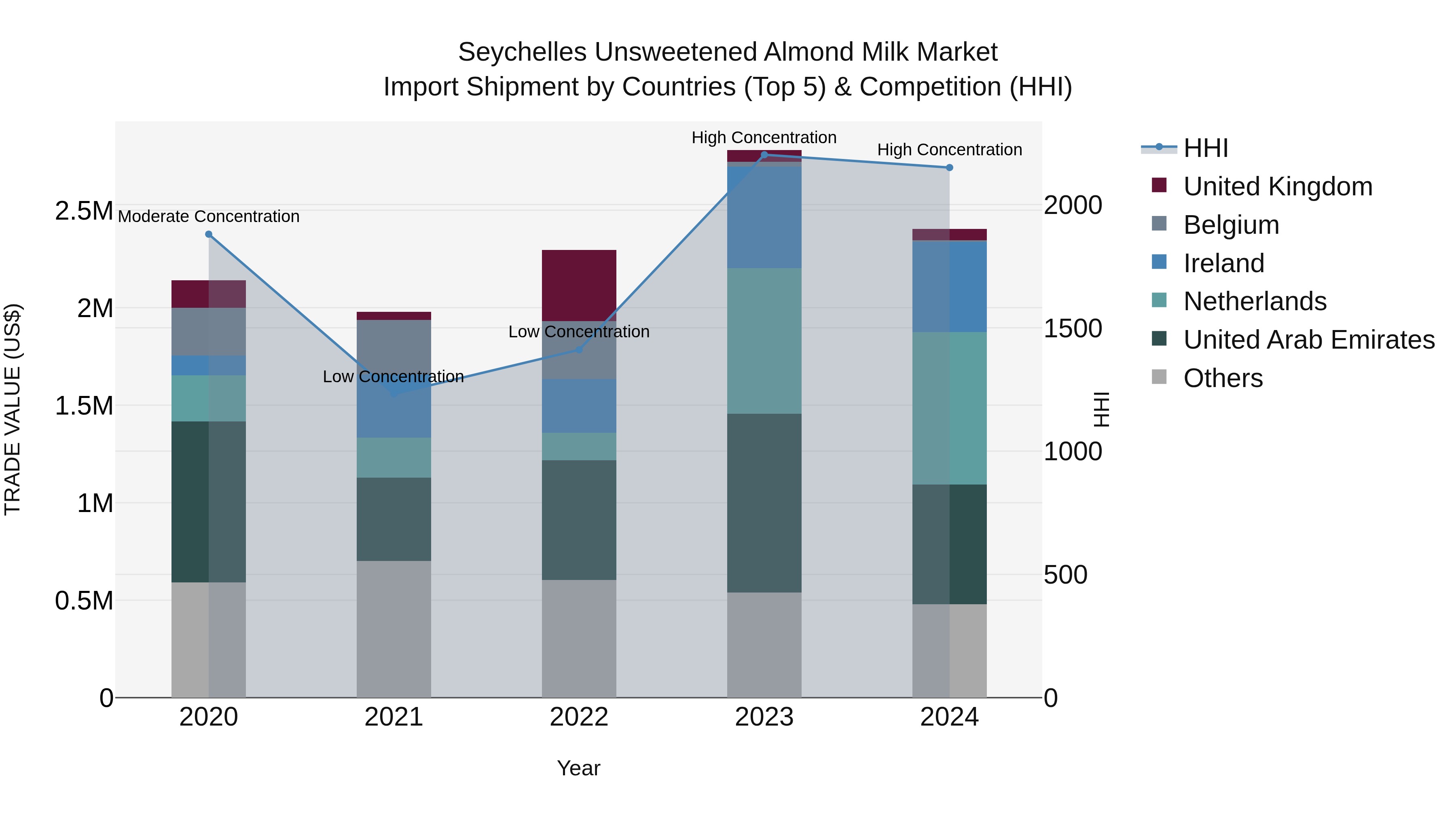 Seychelles Unsweetened Almond Milk Market: Top 5 Importing Countries and Market Competition (HHI) Analysis