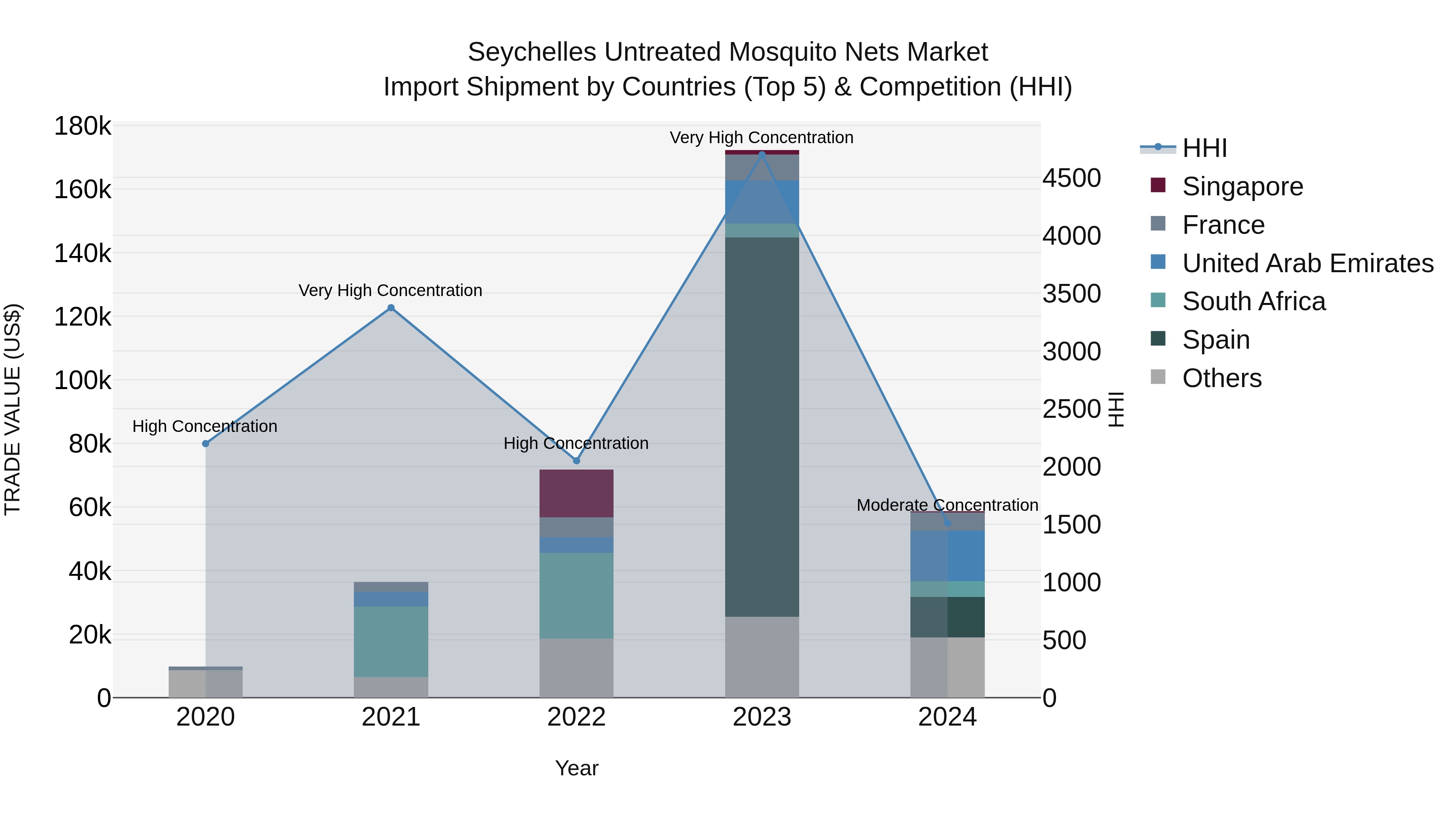 Seychelles Untreated Mosquito Nets Market: Top 5 Importing Countries and Market Competition (HHI) Analysis