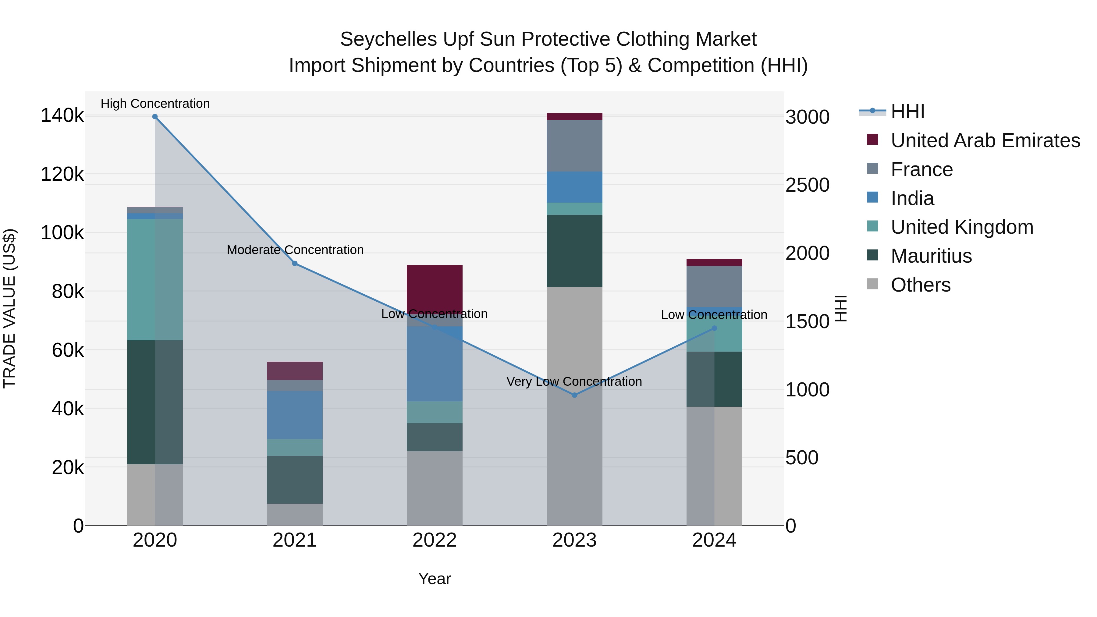 Seychelles Upf Sun Protective Clothing Market: Top 5 Importing Countries and Market Competition (HHI) Analysis