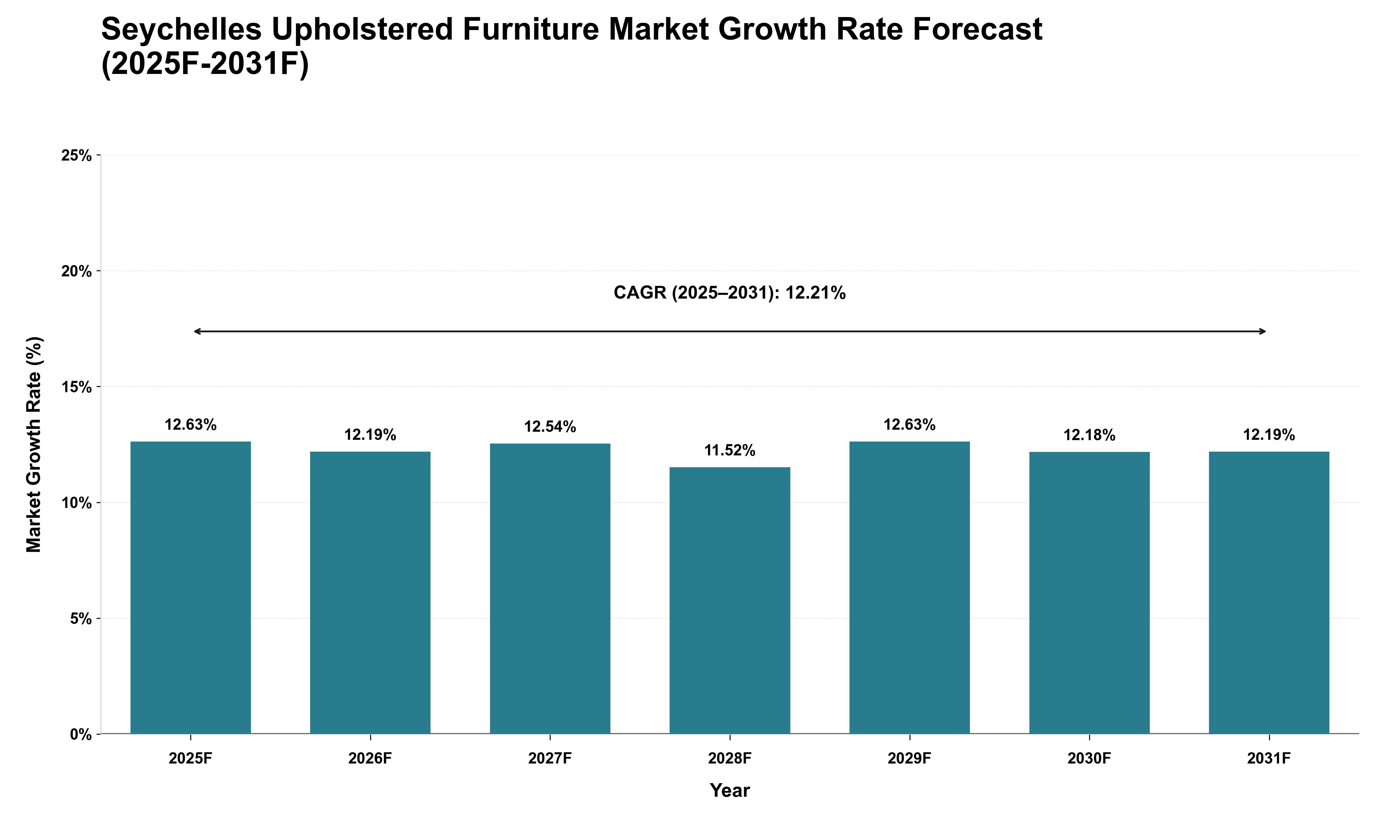 Seychelles Upholstered Furniture Market Growth Rate Analysis (2025 - 2031)