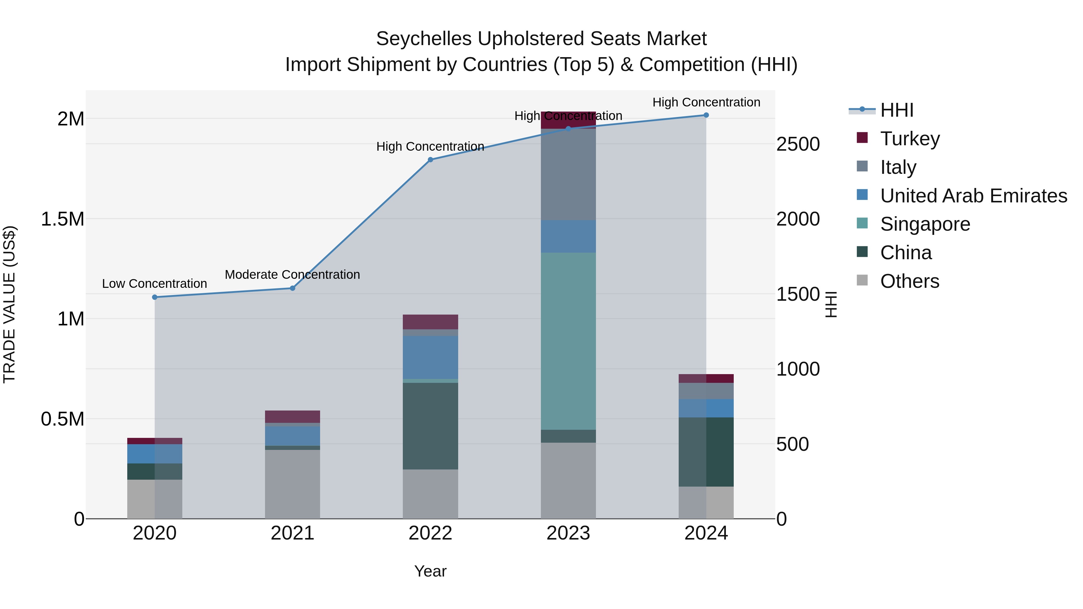 Seychelles Upholstered Seats Market: Top 5 Importing Countries and Market Competition (HHI) Analysis