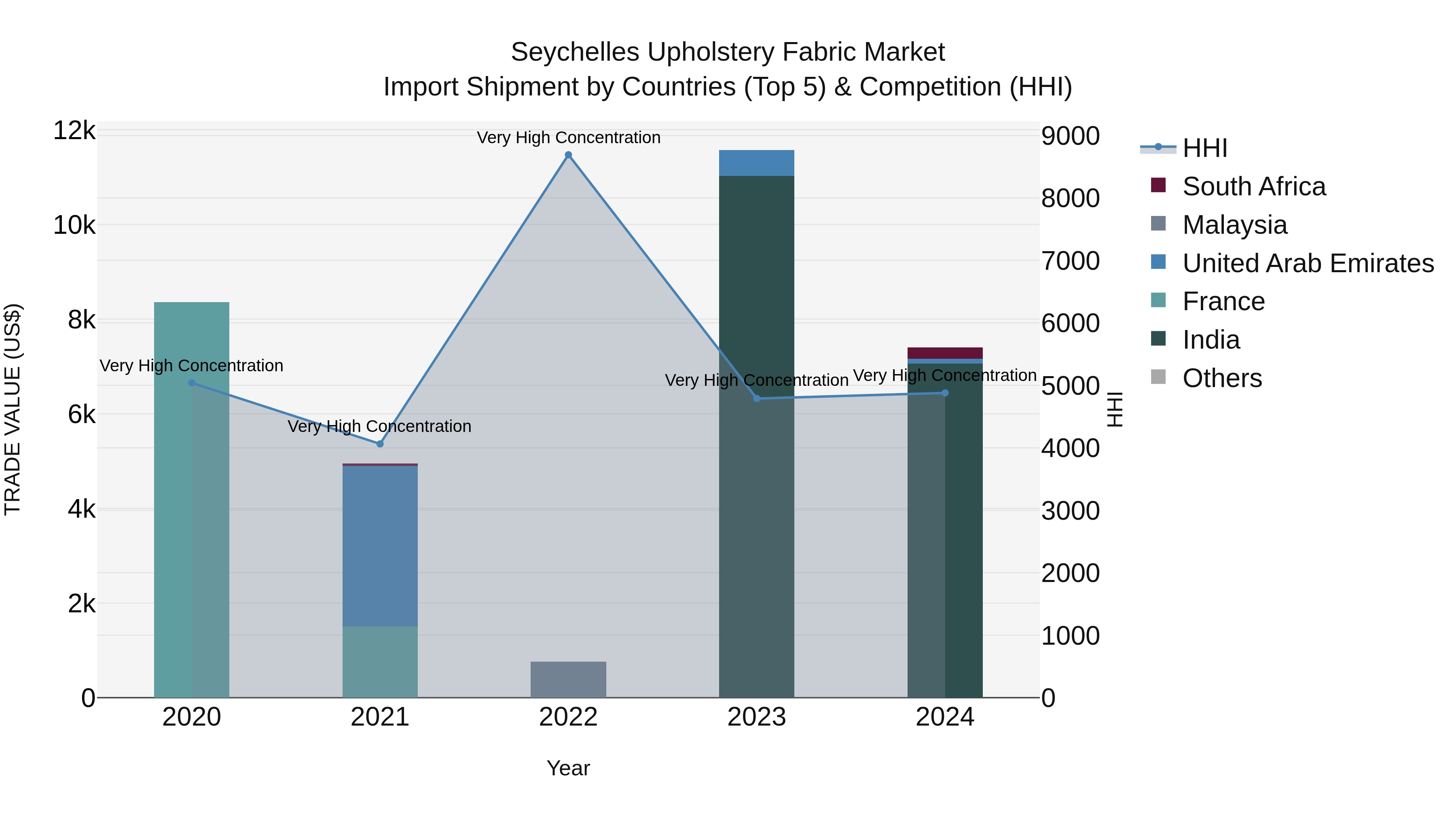 Seychelles Upholstery Fabric Market: Top 5 Importing Countries and Market Competition (HHI) Analysis