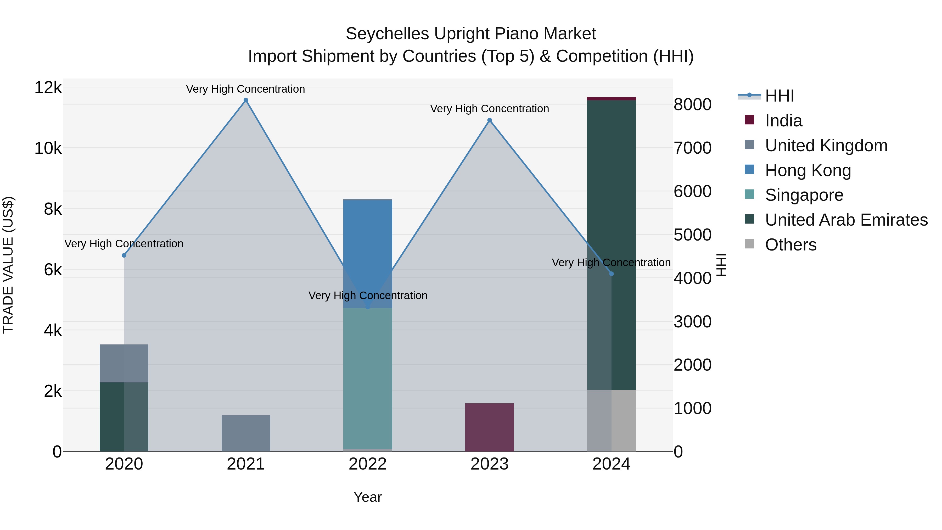 Seychelles Upright Piano Market: Top 5 Importing Countries and Market Competition (HHI) Analysis