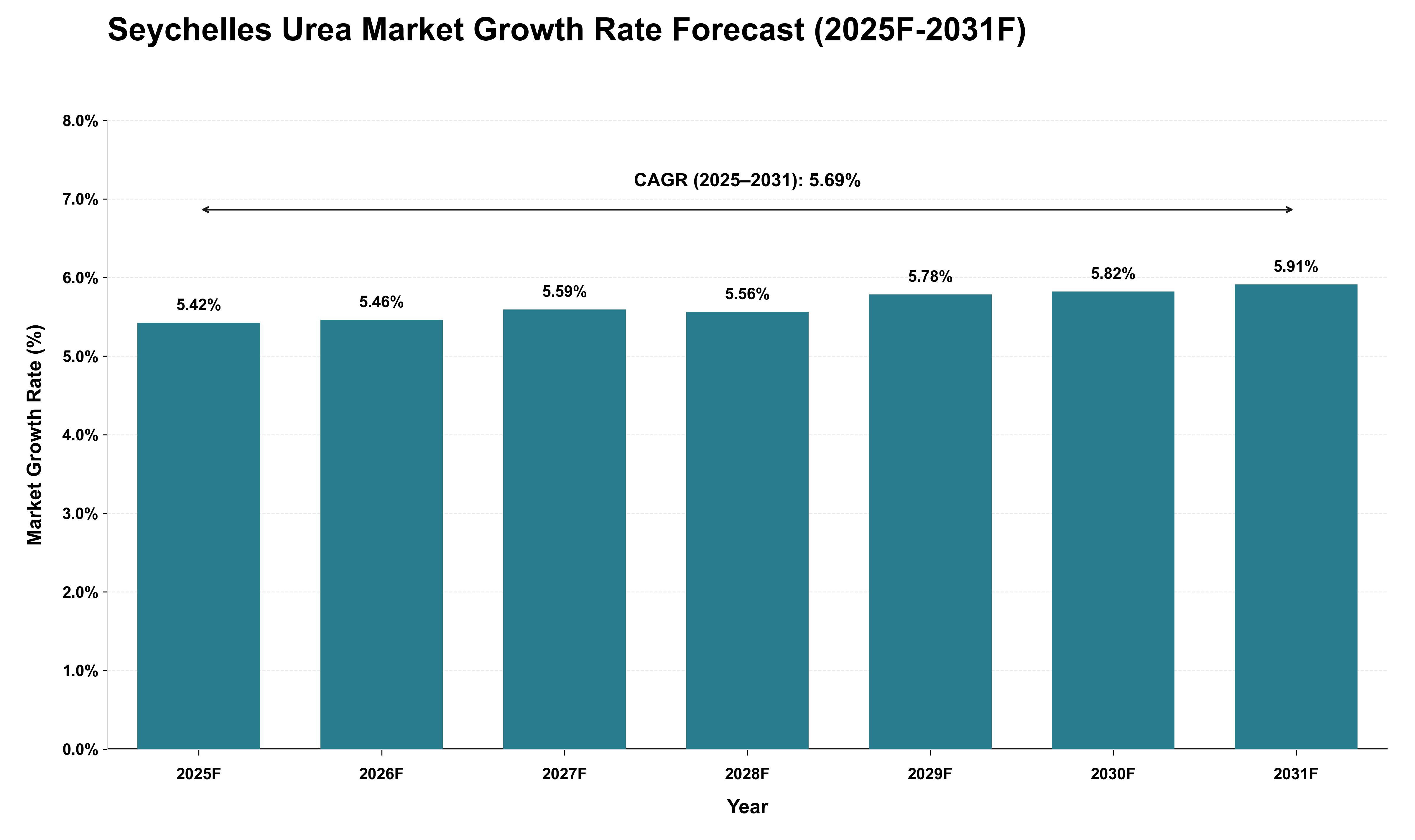 Seychelles Urea Market Growth Rate Analysis (2025 - 2031)