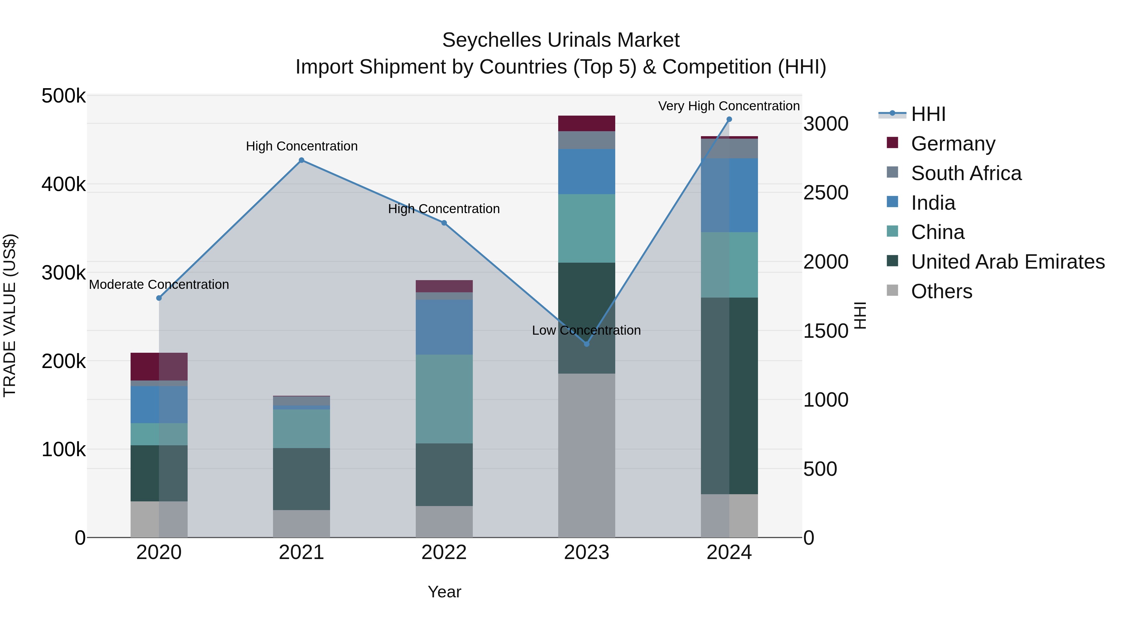Seychelles Urinals Market: Top 5 Importing Countries and Market Competition (HHI) Analysis