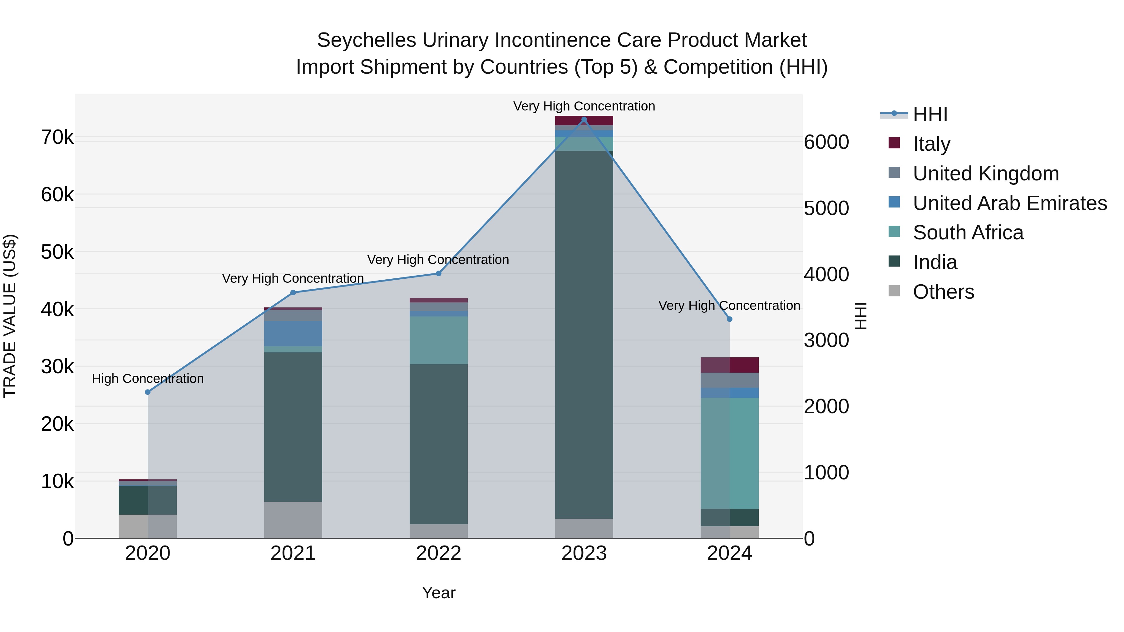 Seychelles Urinary Incontinence Care Product Market: Top 5 Importing Countries and Market Competition (HHI) Analysis