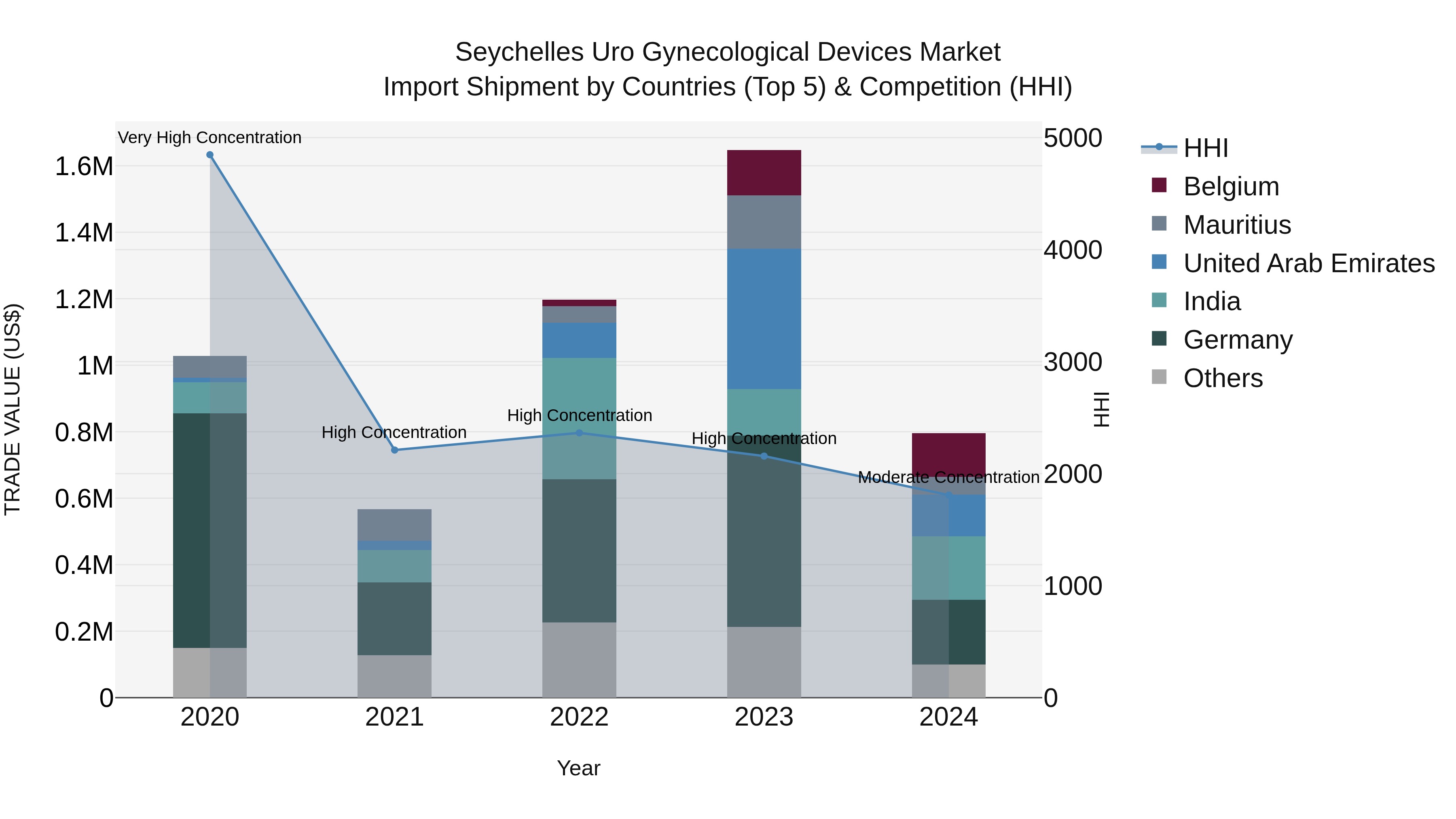 Seychelles Uro Gynecological Devices Market: Top 5 Importing Countries and Market Competition (HHI) Analysis