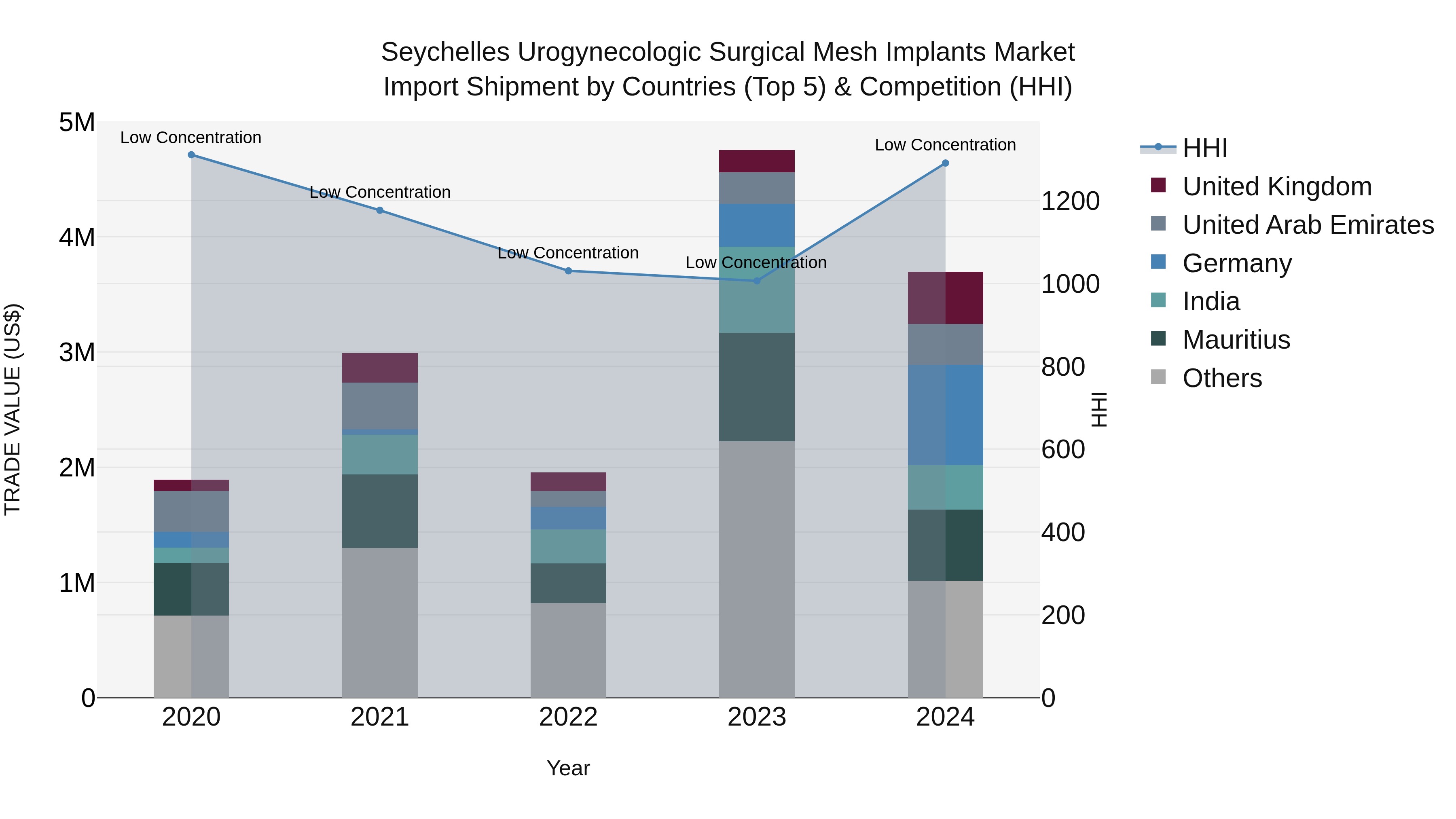 Seychelles Urogynecologic Surgical Mesh Implants Market: Top 5 Importing Countries and Market Competition (HHI) Analysis