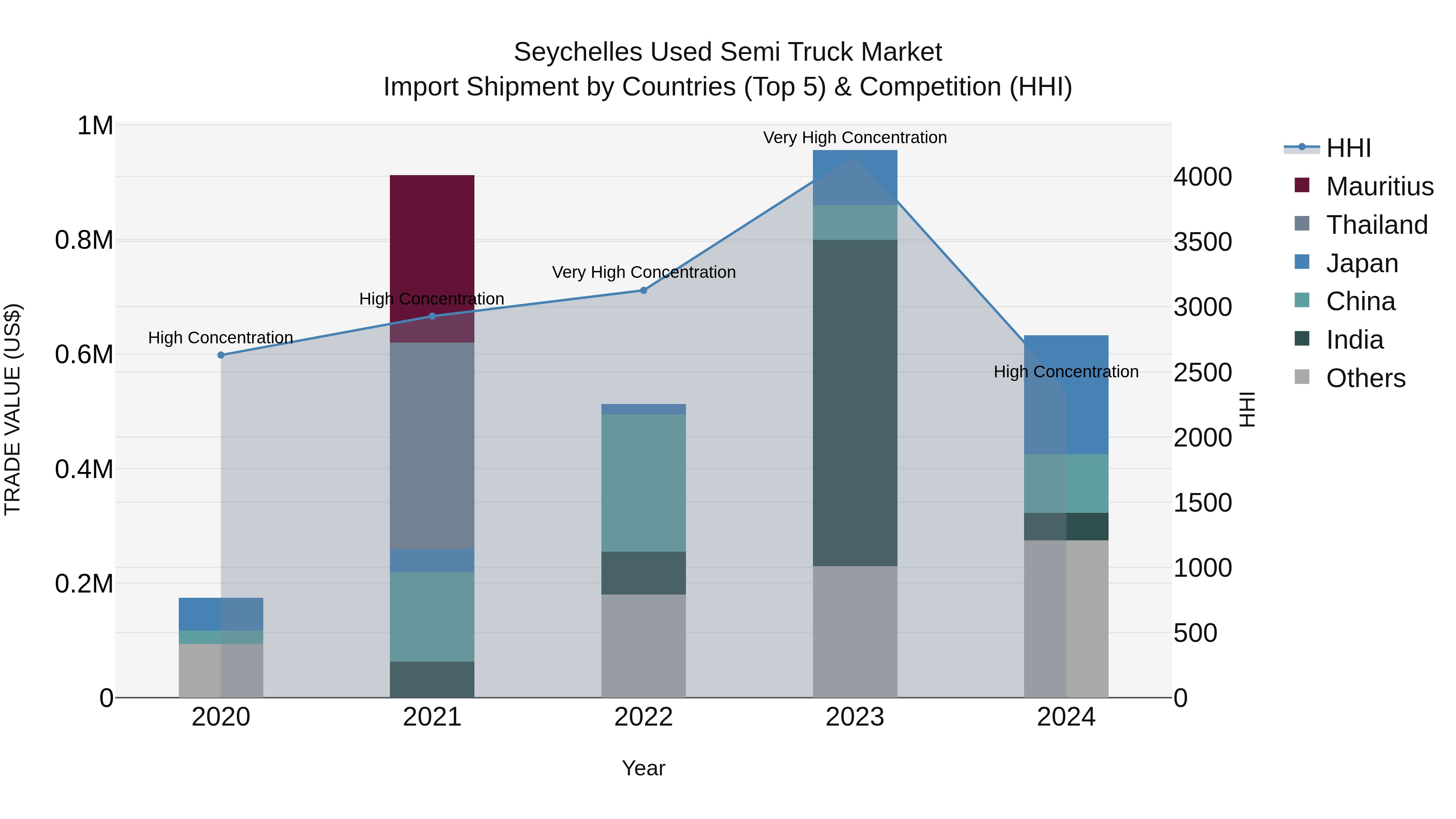 Seychelles Used Semi Truck Market: Top 5 Importing Countries and Market Competition (HHI) Analysis