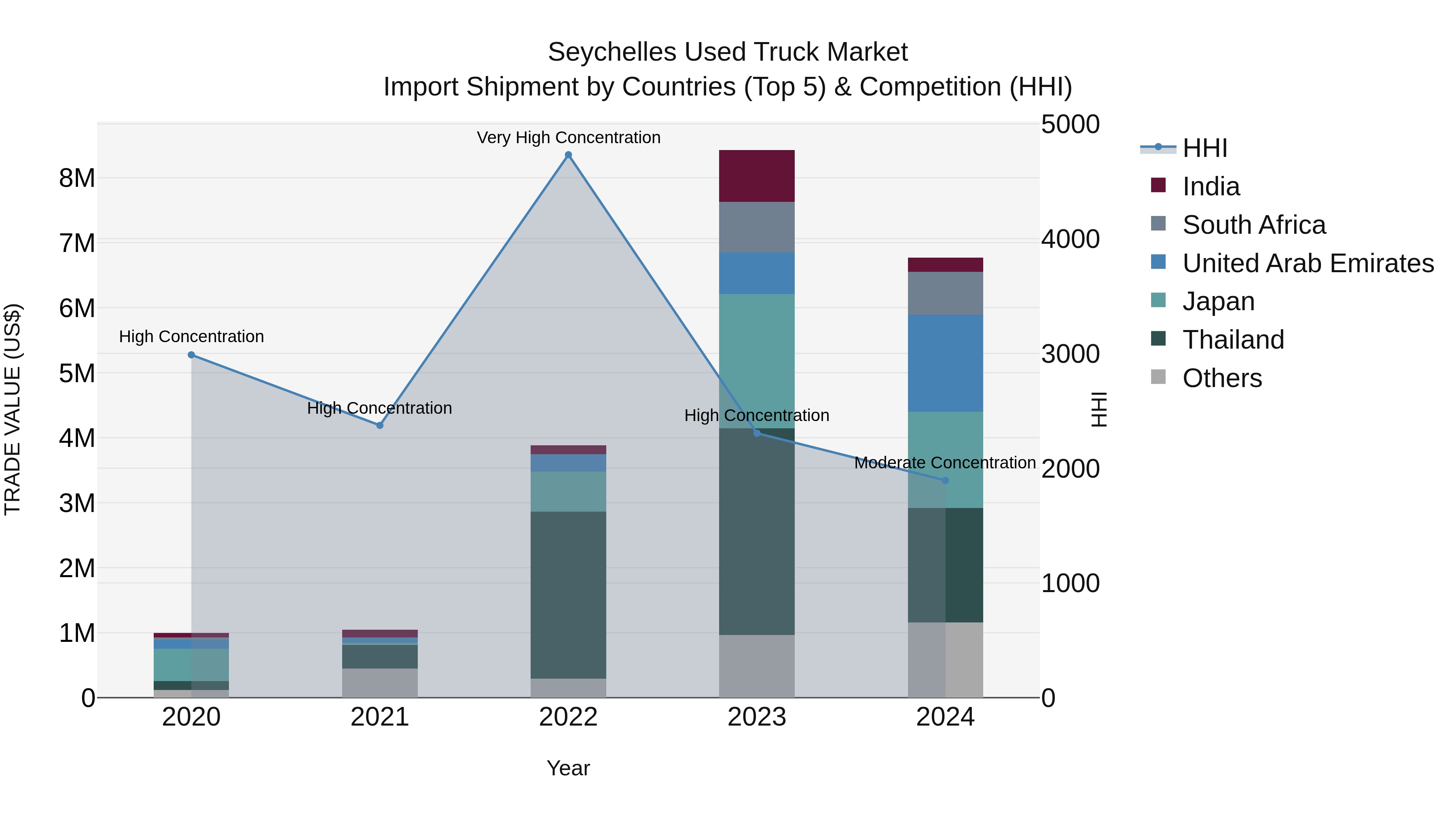 Seychelles Used Truck Market: Top 5 Importing Countries and Market Competition (HHI) Analysis