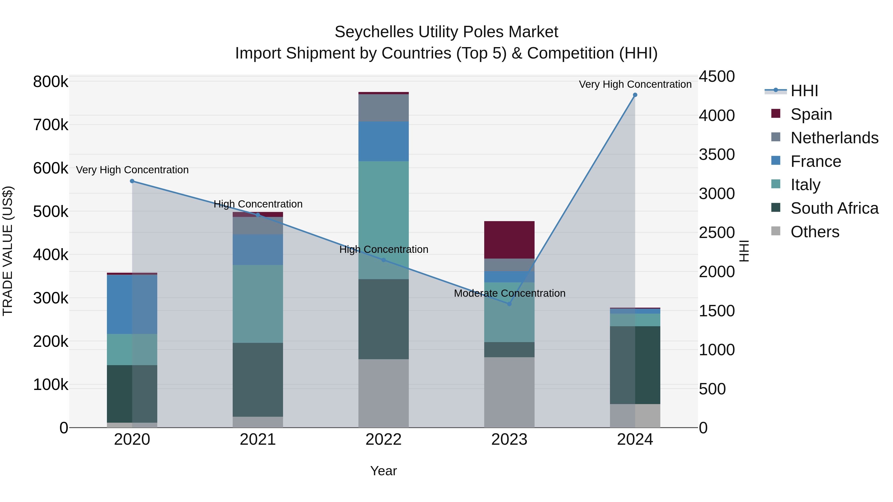 Seychelles Utility Poles Market: Top 5 Importing Countries and Market Competition (HHI) Analysis