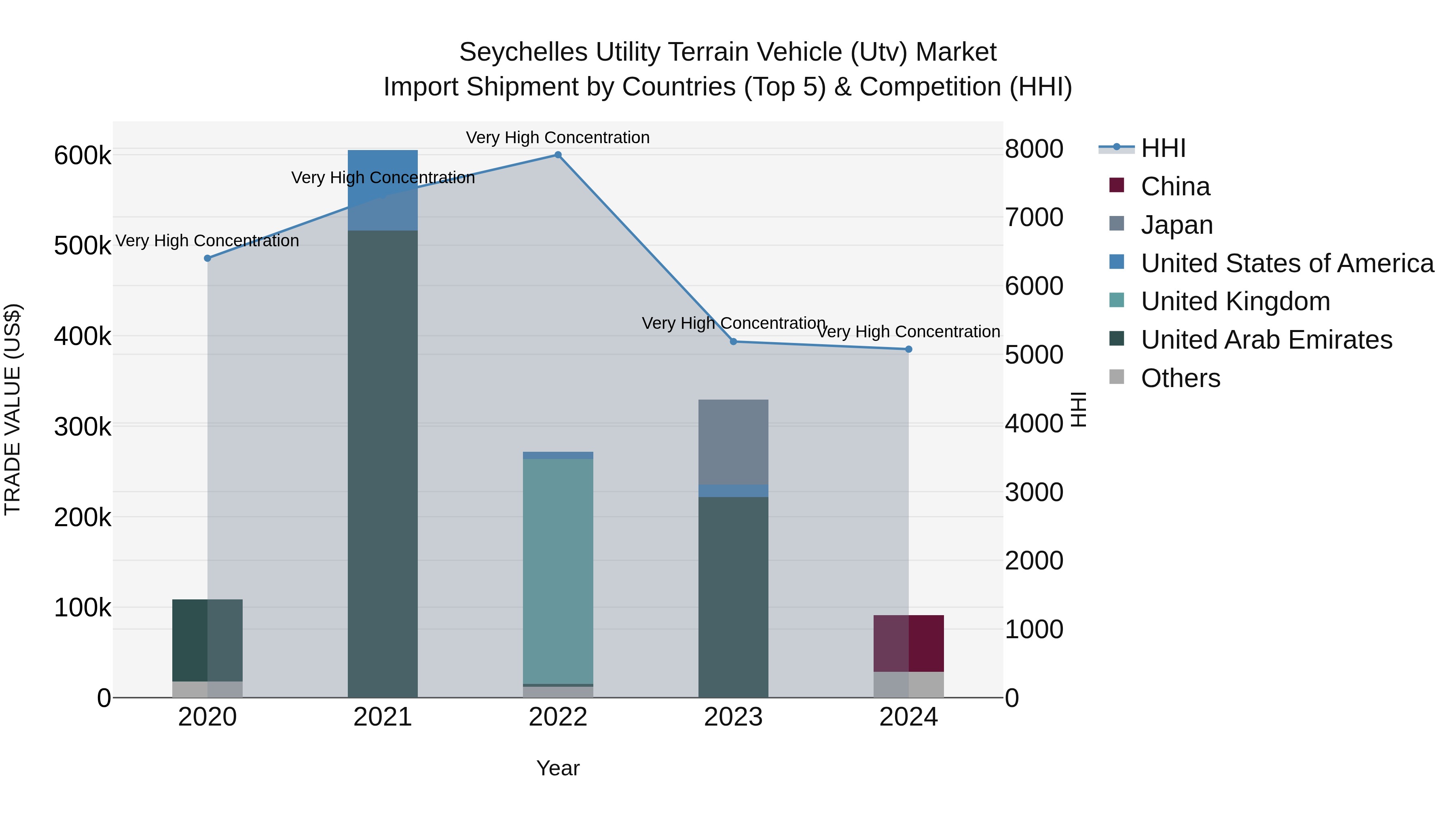 Seychelles Utility Terrain Vehicle (Utv) Market: Top 5 Importing Countries and Market Competition (HHI) Analysis