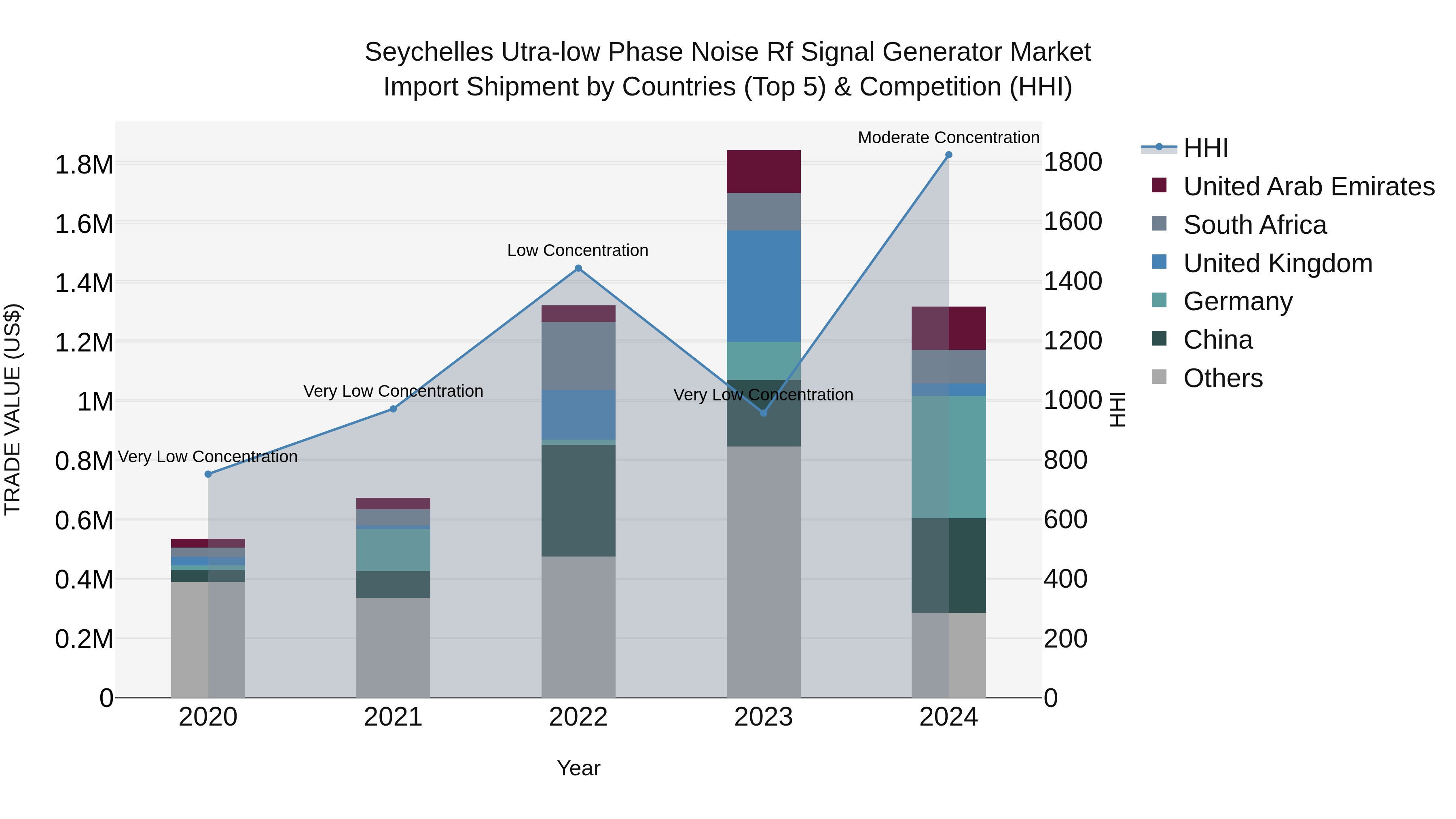Seychelles Utra-low Phase Noise Rf Signal Generator Market: Top 5 Importing Countries and Market Competition (HHI) Analysis