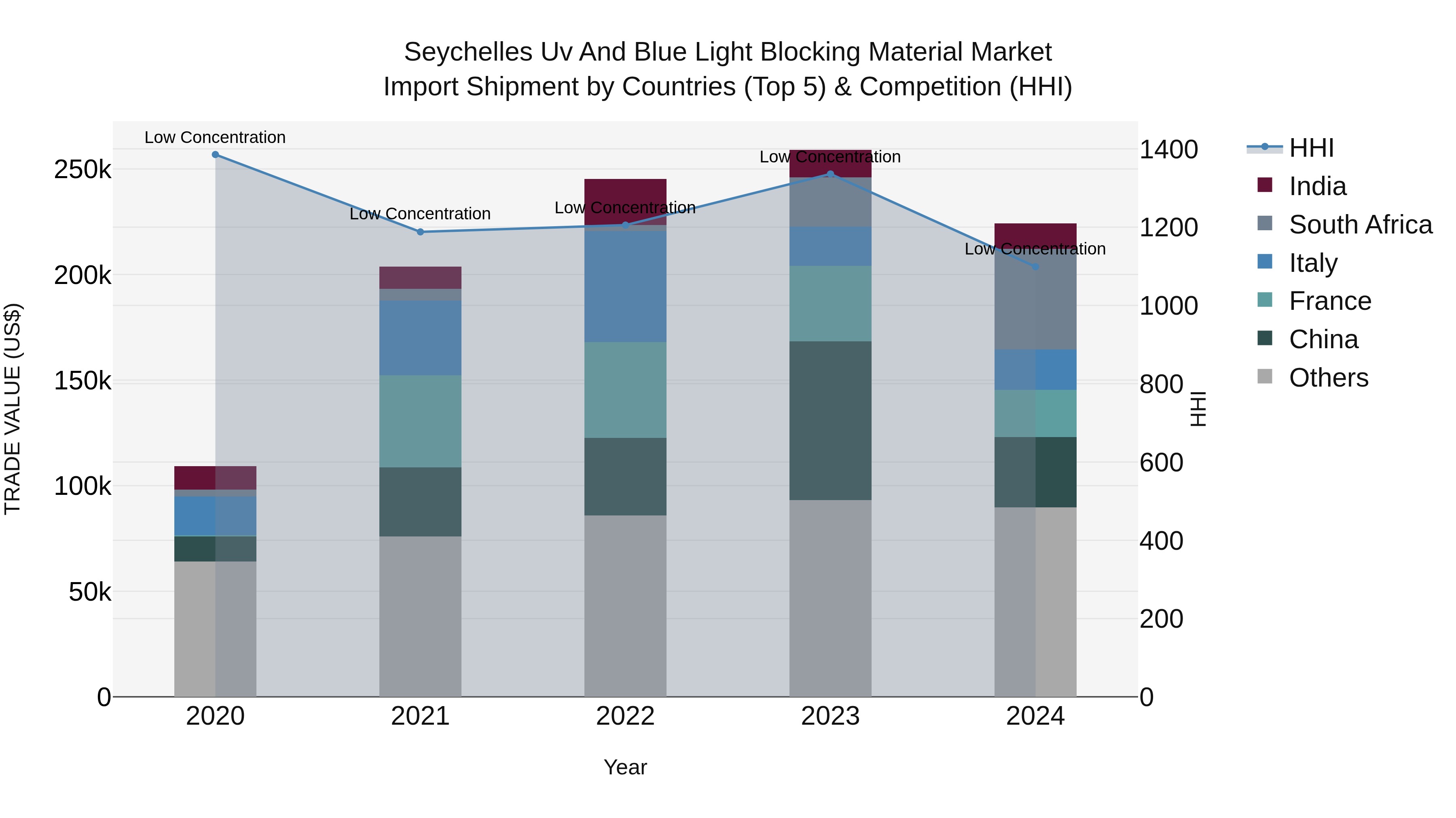 Seychelles Uv and Blue Light Blocking Material Market: Top 5 Importing Countries and Market Competition (HHI) Analysis