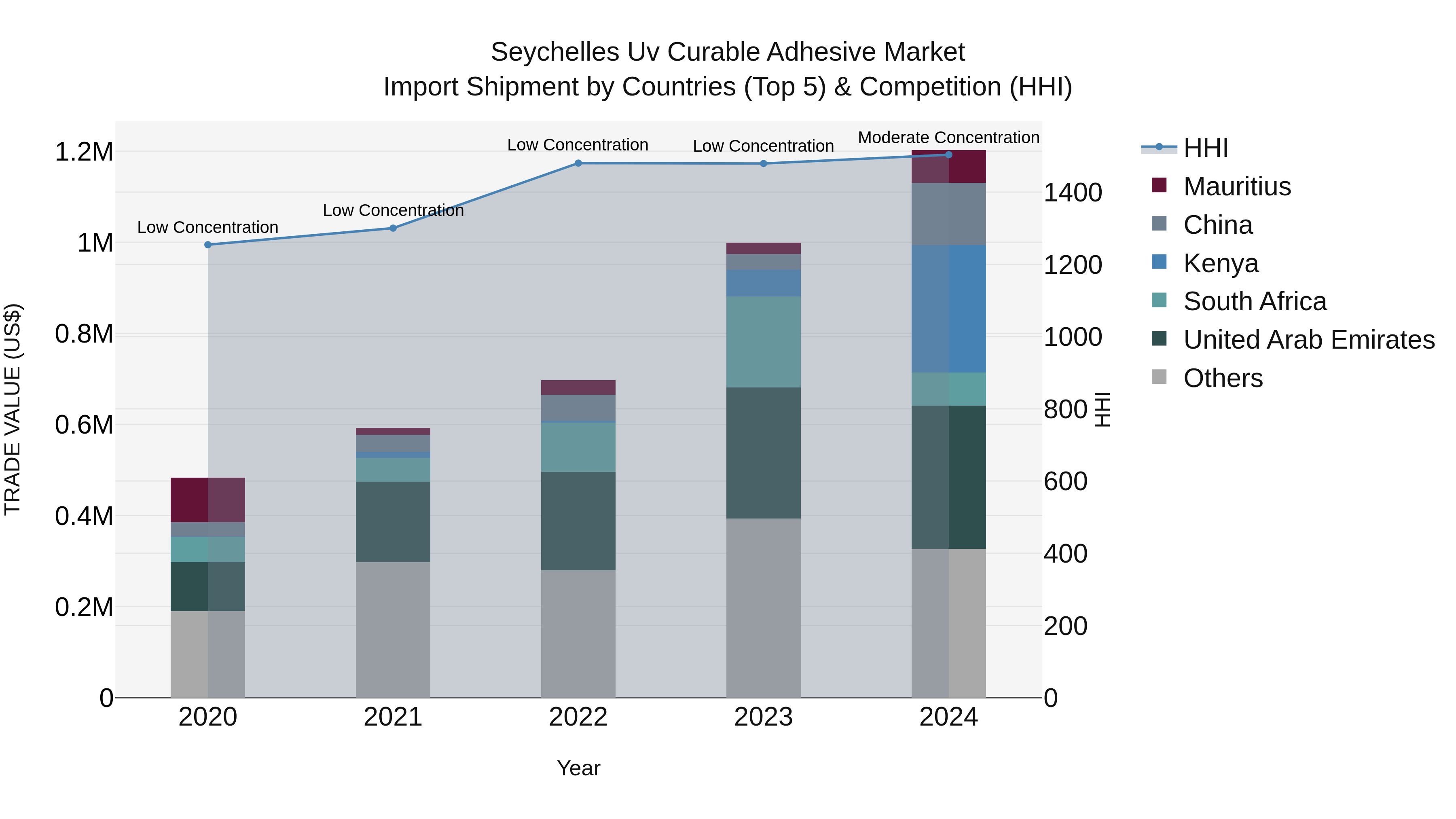 Seychelles Uv Curable Adhesive Market: Top 5 Importing Countries and Market Competition (HHI) Analysis