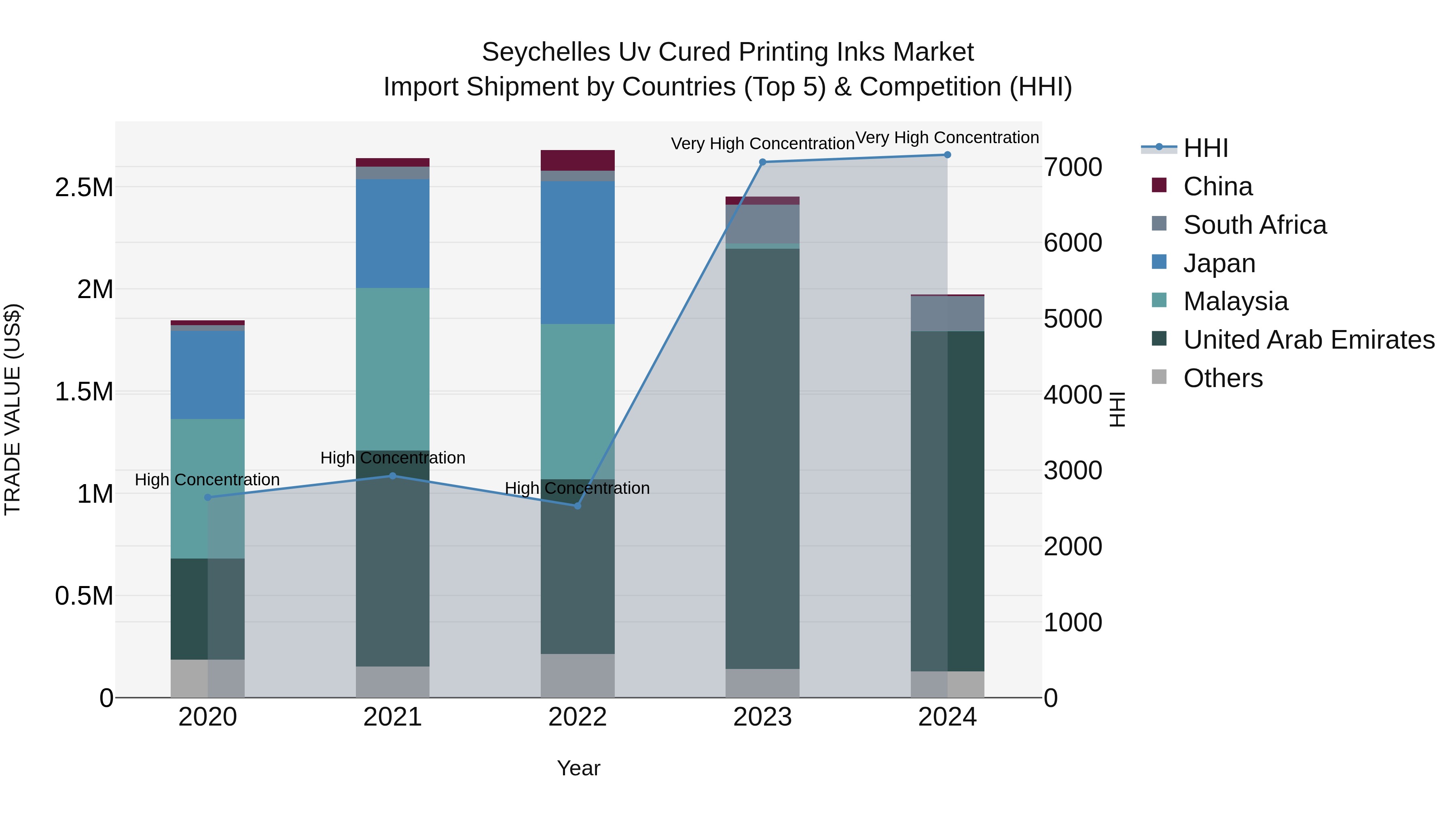 Seychelles Uv Cured Printing Inks Market: Top 5 Importing Countries and Market Competition (HHI) Analysis