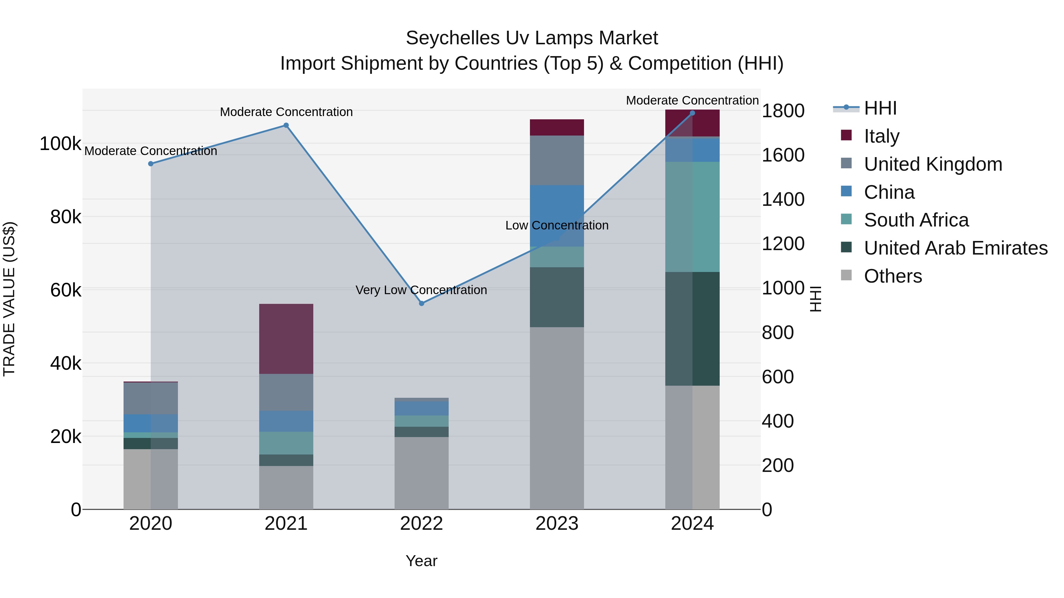 Seychelles Uv Lamps Market: Top 5 Importing Countries and Market Competition (HHI) Analysis
