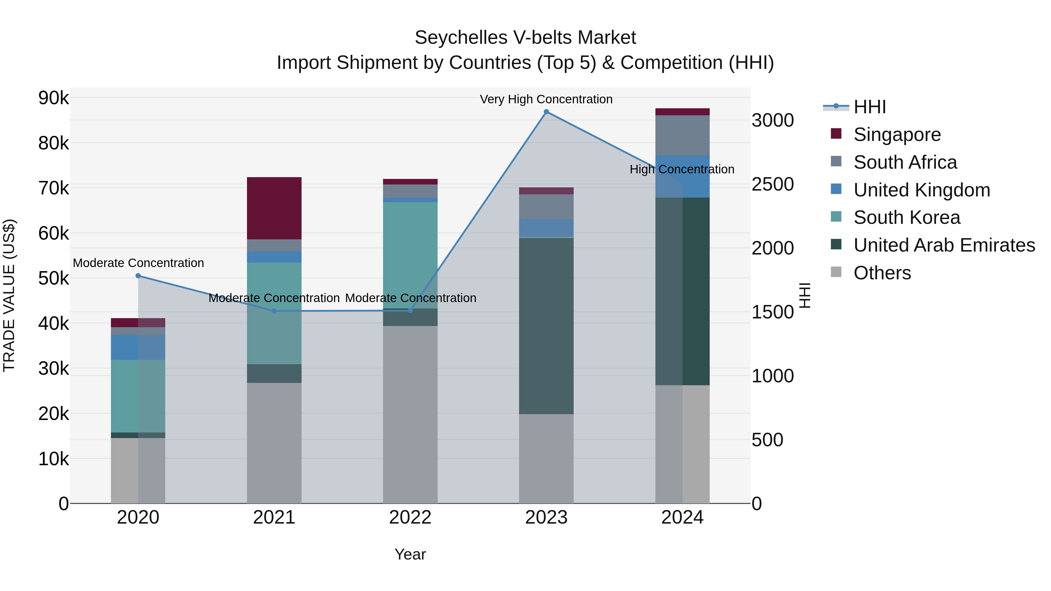 Seychelles V-belts Market: Top 5 Importing Countries and Market Competition (HHI) Analysis