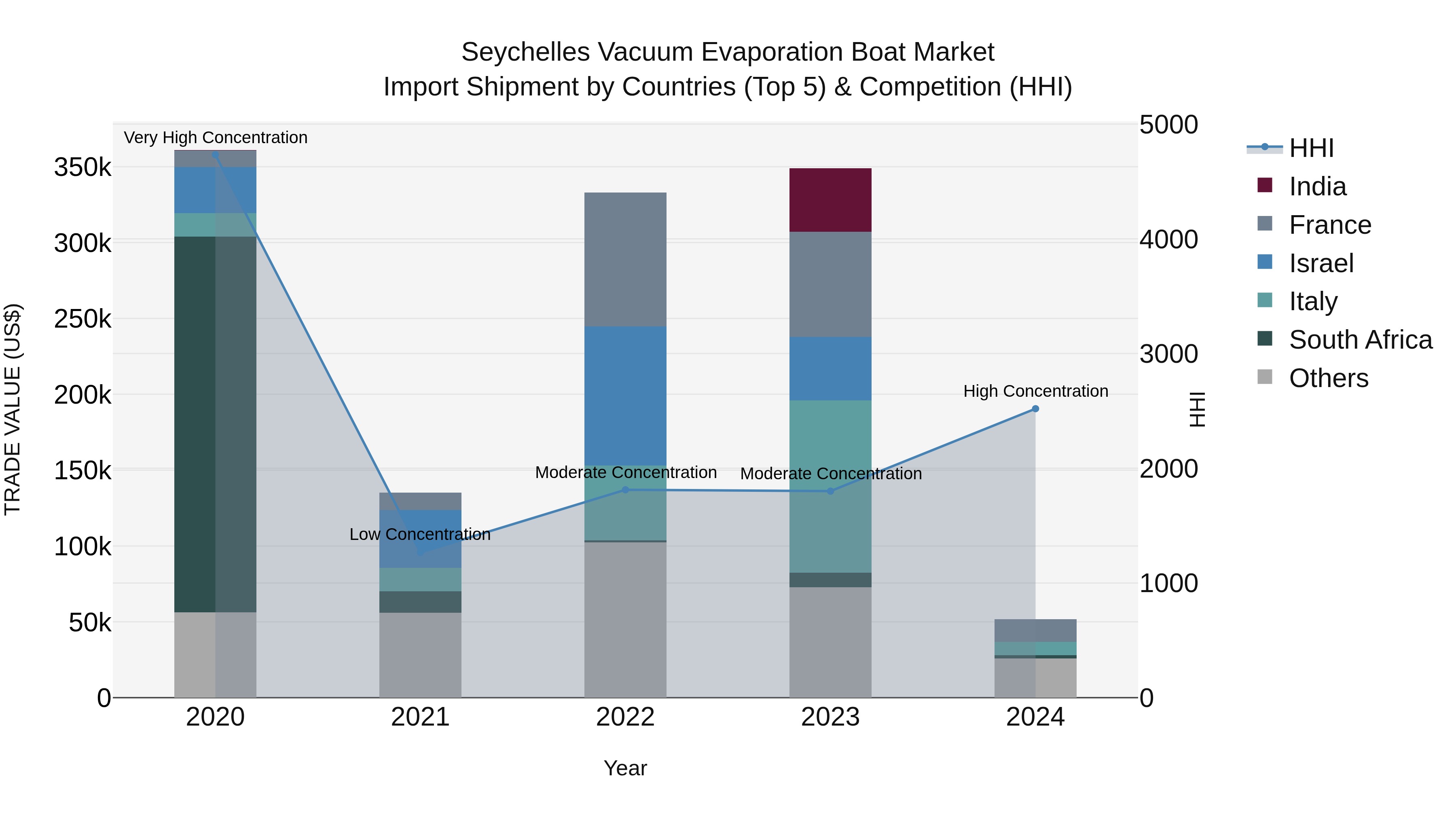 Seychelles Vacuum Evaporation Boat Market: Top 5 Importing Countries and Market Competition (HHI) Analysis
