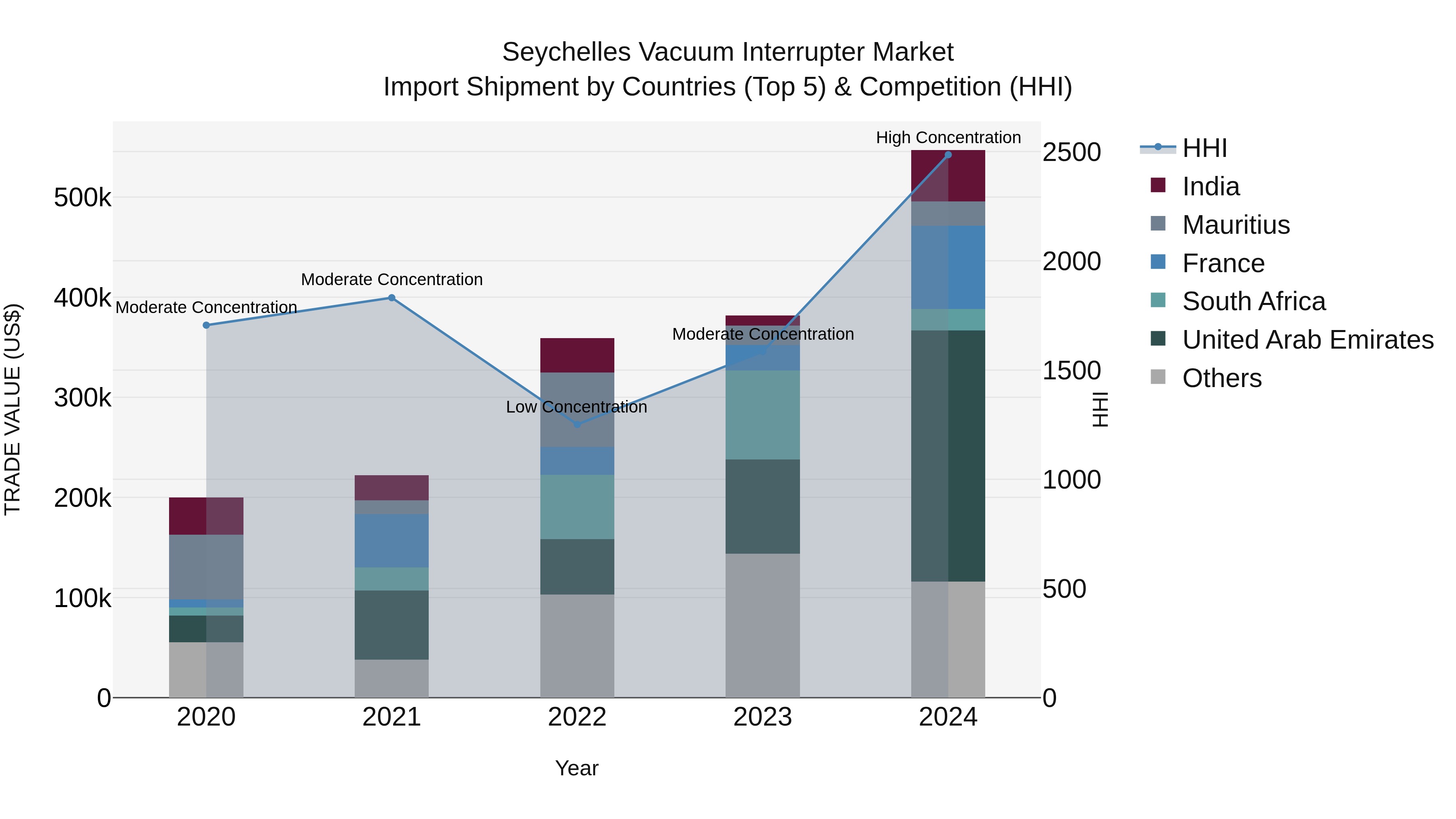 Seychelles Vacuum Interrupter Market: Top 5 Importing Countries and Market Competition (HHI) Analysis