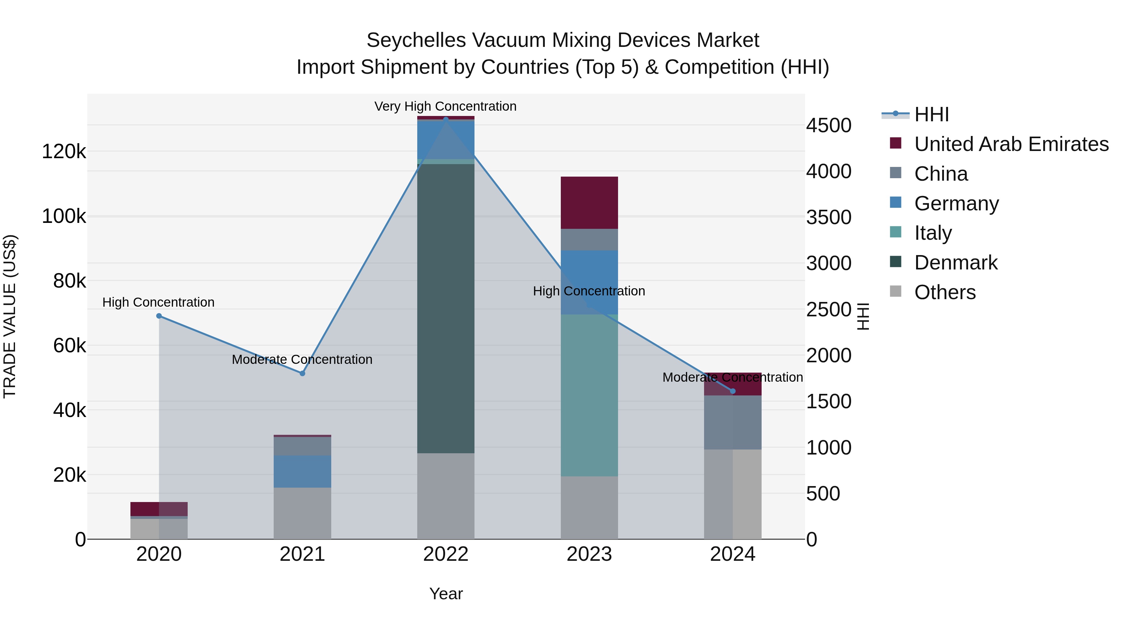 Seychelles Vacuum Mixing Devices Market: Top 5 Importing Countries and Market Competition (HHI) Analysis